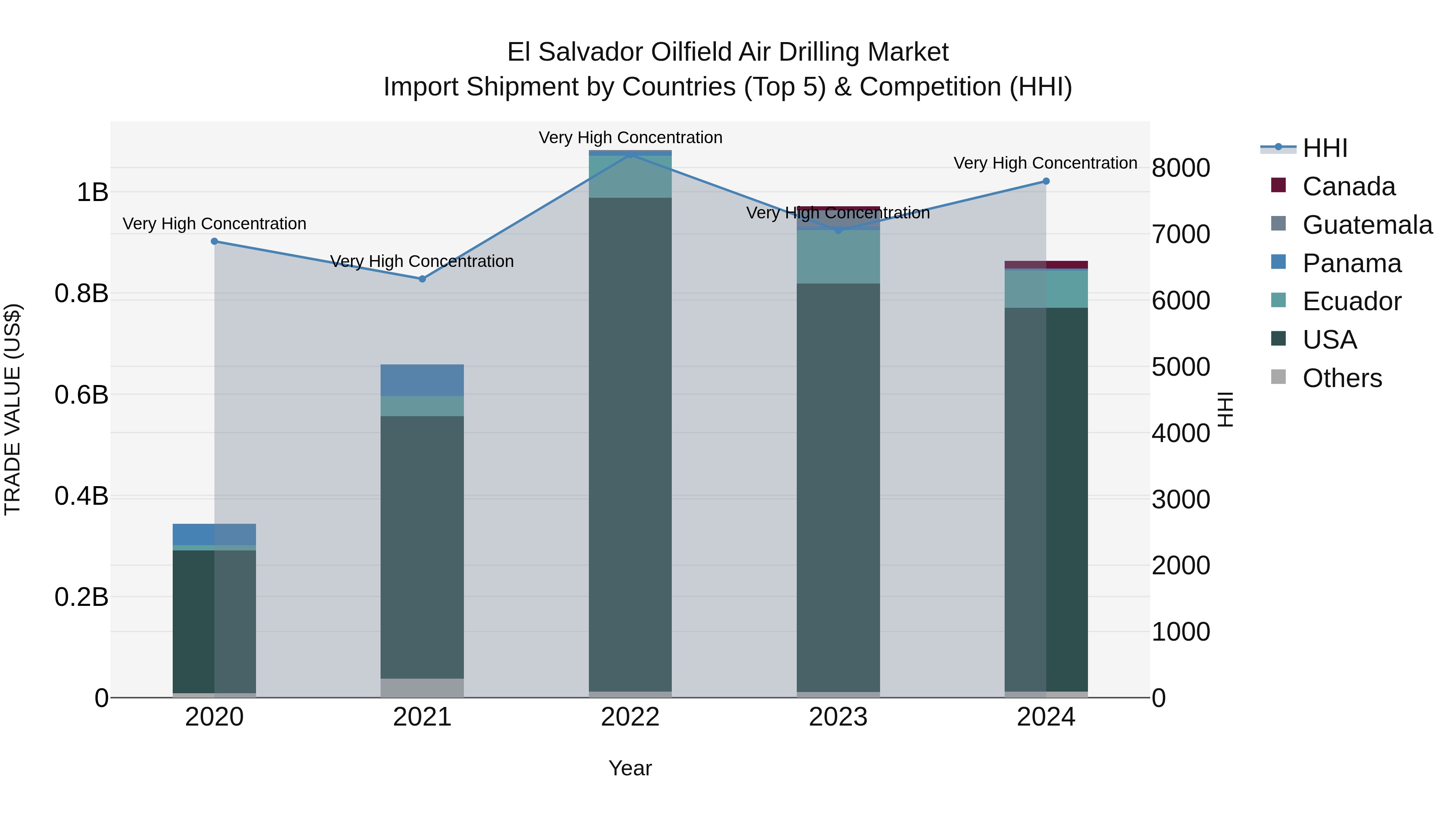 El Salvador Oilfield Air Drilling Market Top 5 Importing Countries and Market Competition (HHI) Analysis