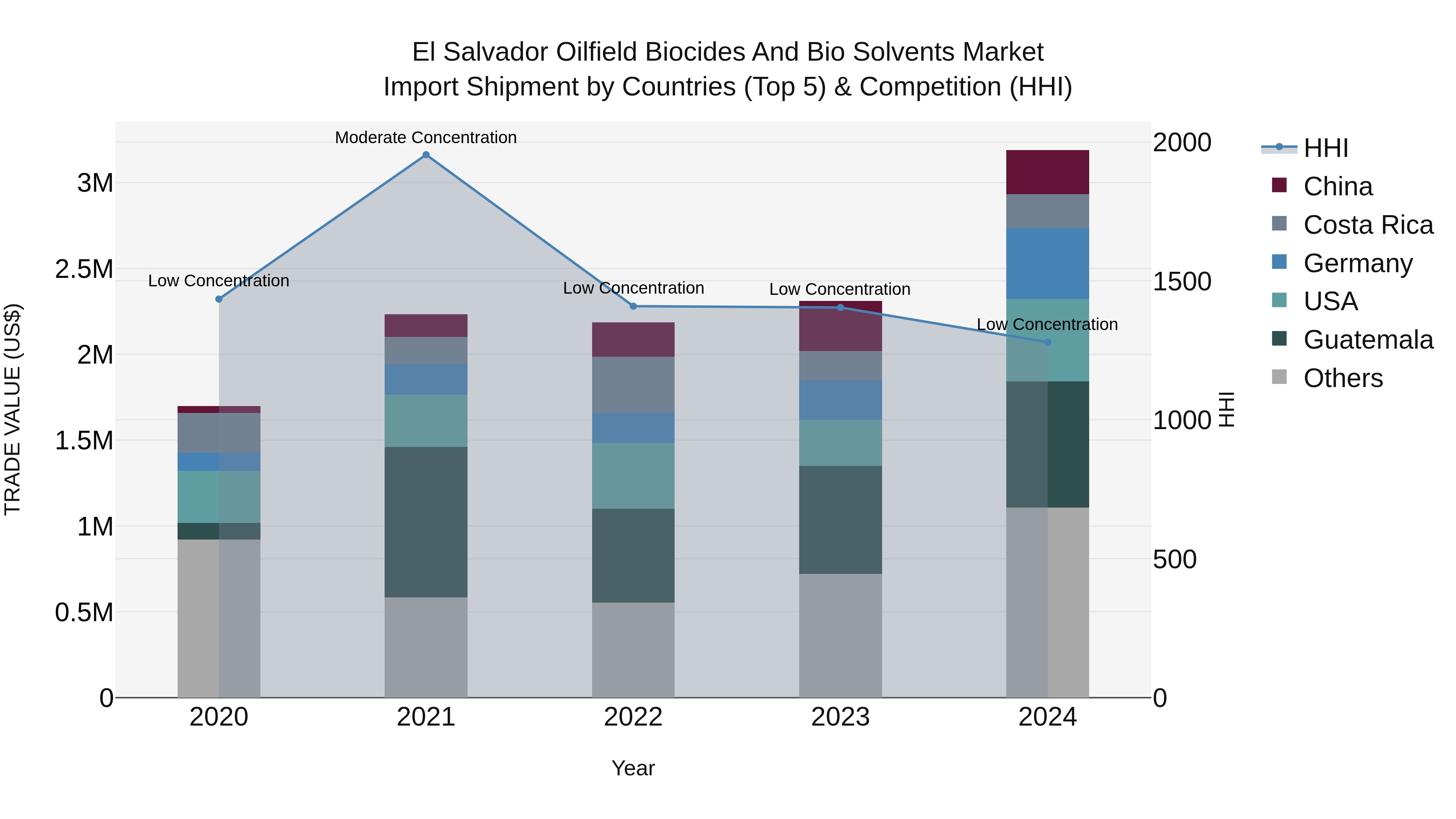 El Salvador Oilfield Biocides And Bio Solvents Market Top 5 Importing Countries and Market Competition (HHI) Analysis