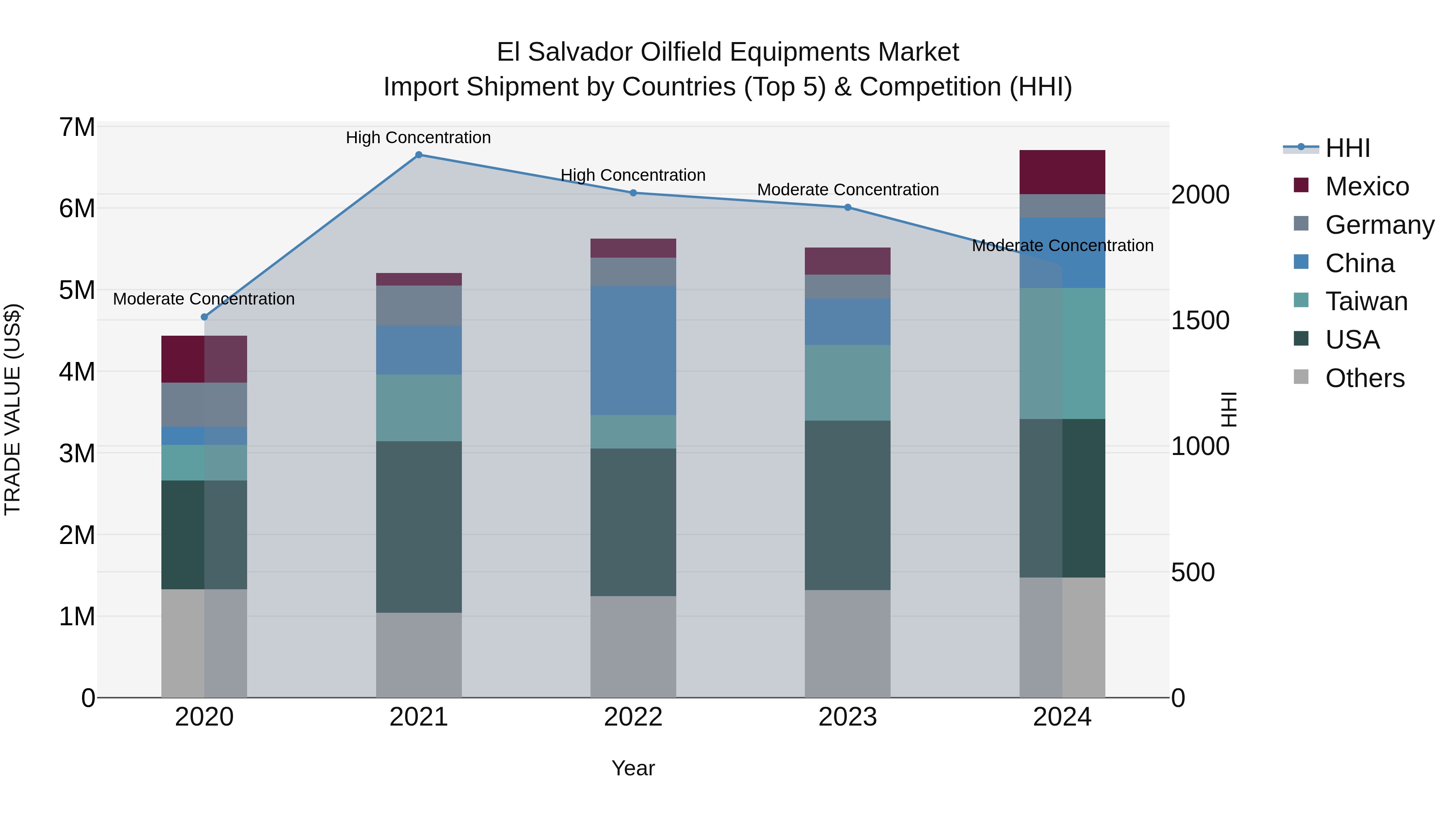 El Salvador Oilfield Equipments Market Top 5 Importing Countries and Market Competition (HHI) Analysis