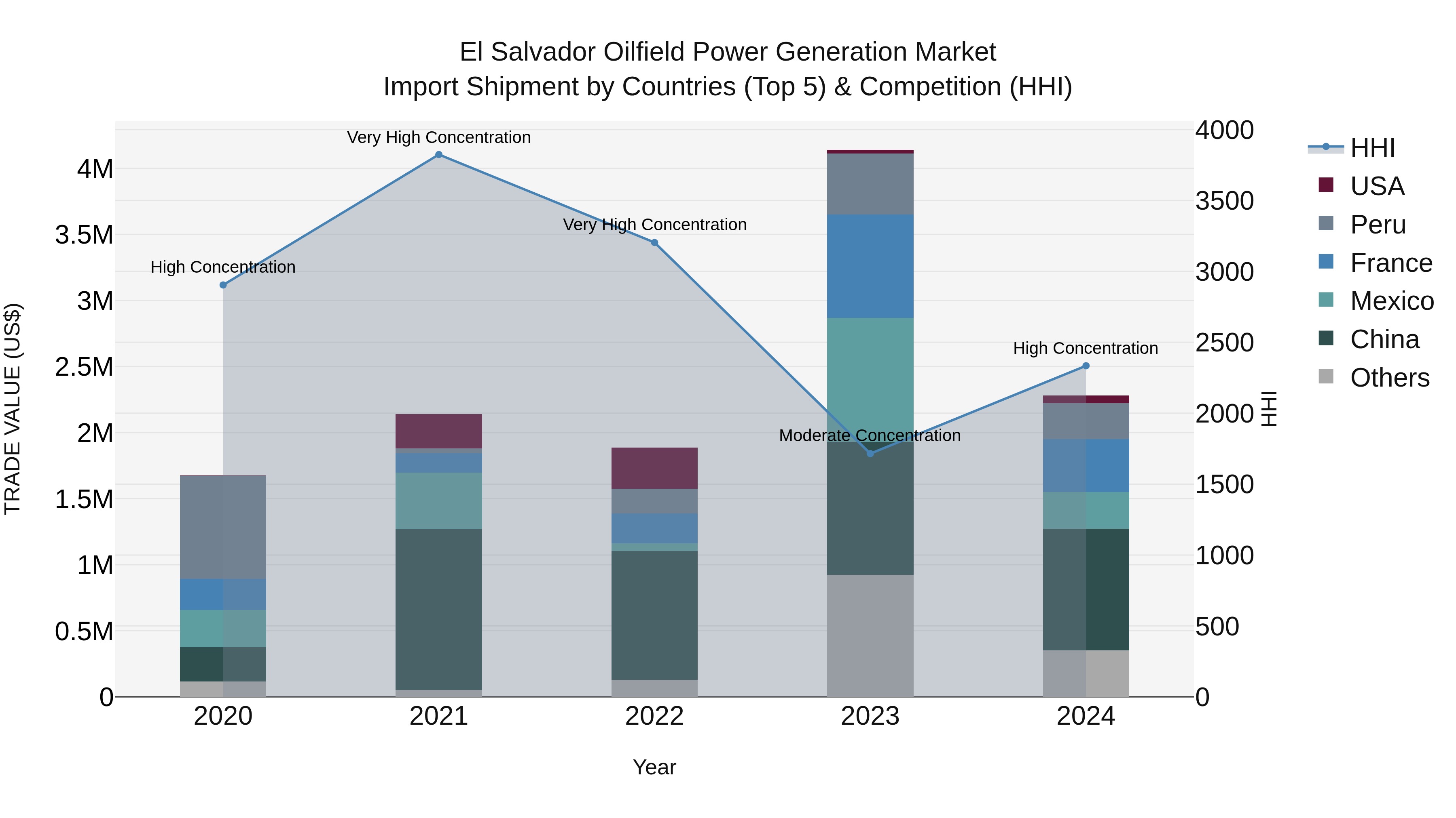 El Salvador Oilfield Power Generation Market Top 5 Importing Countries and Market Competition (HHI) Analysis