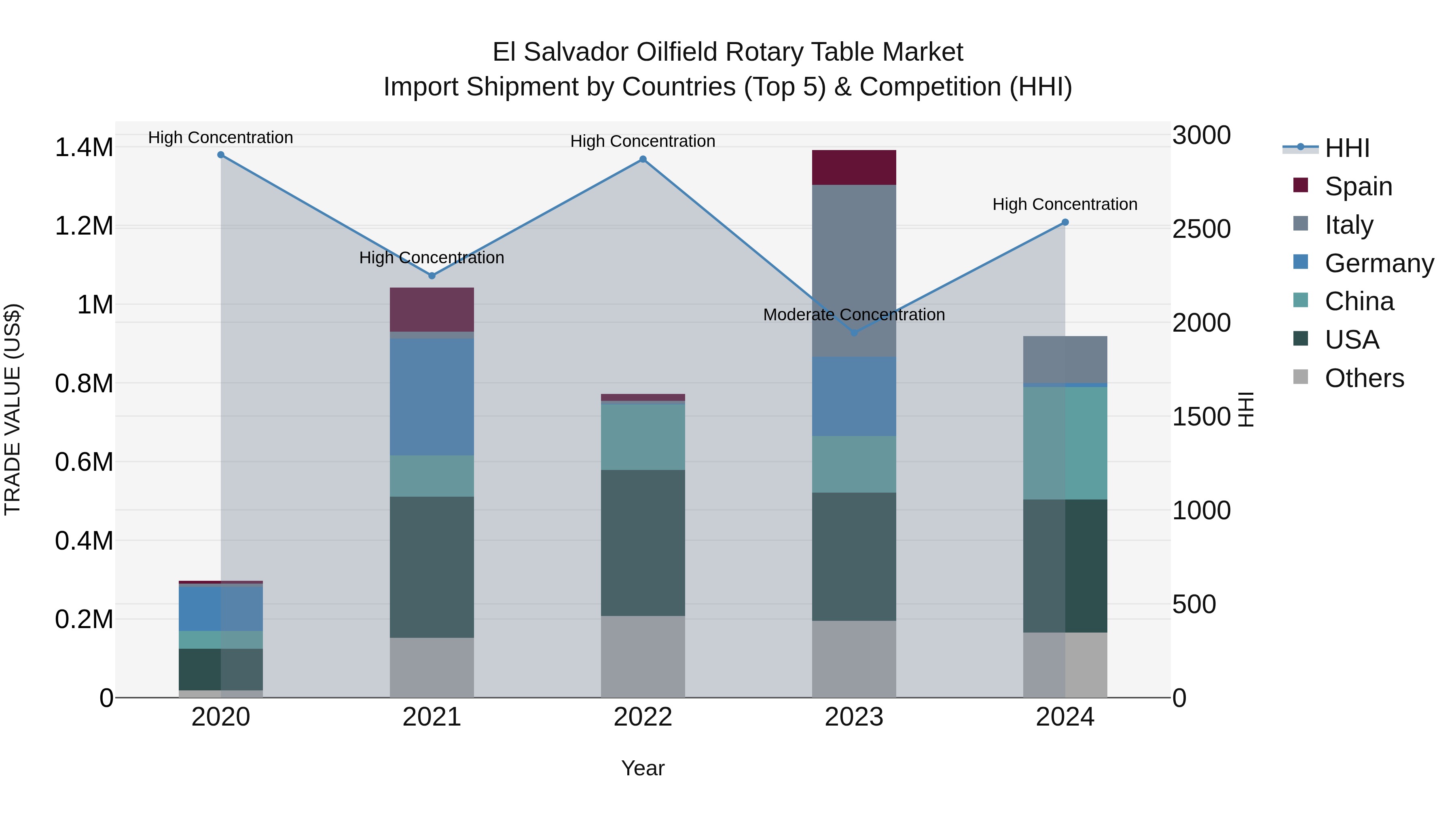 El Salvador Oilfield Rotary Table Market Top 5 Importing Countries and Market Competition (HHI) Analysis