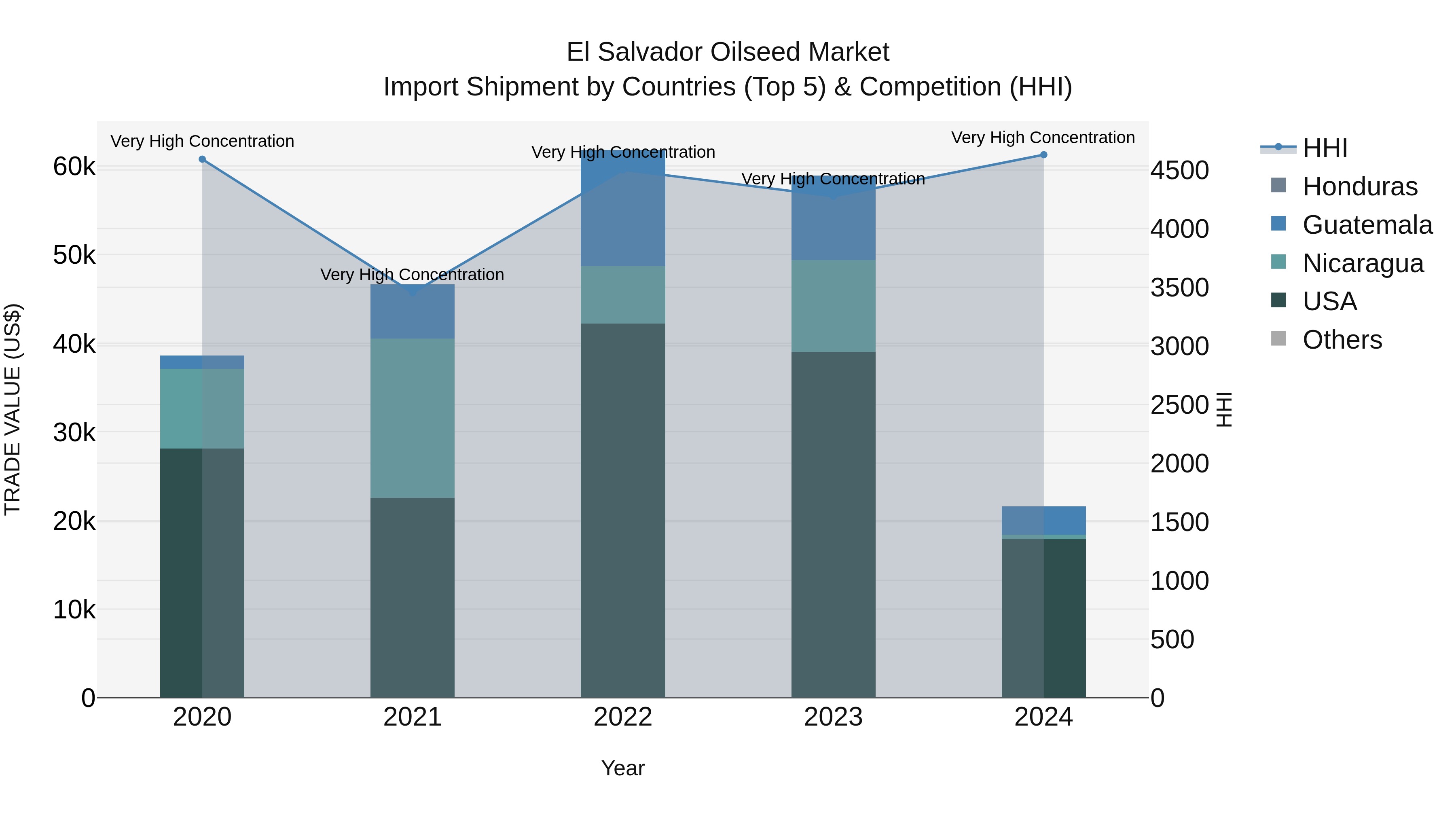 El Salvador Oilseed Market Top 5 Importing Countries and Market Competition (HHI) Analysis
