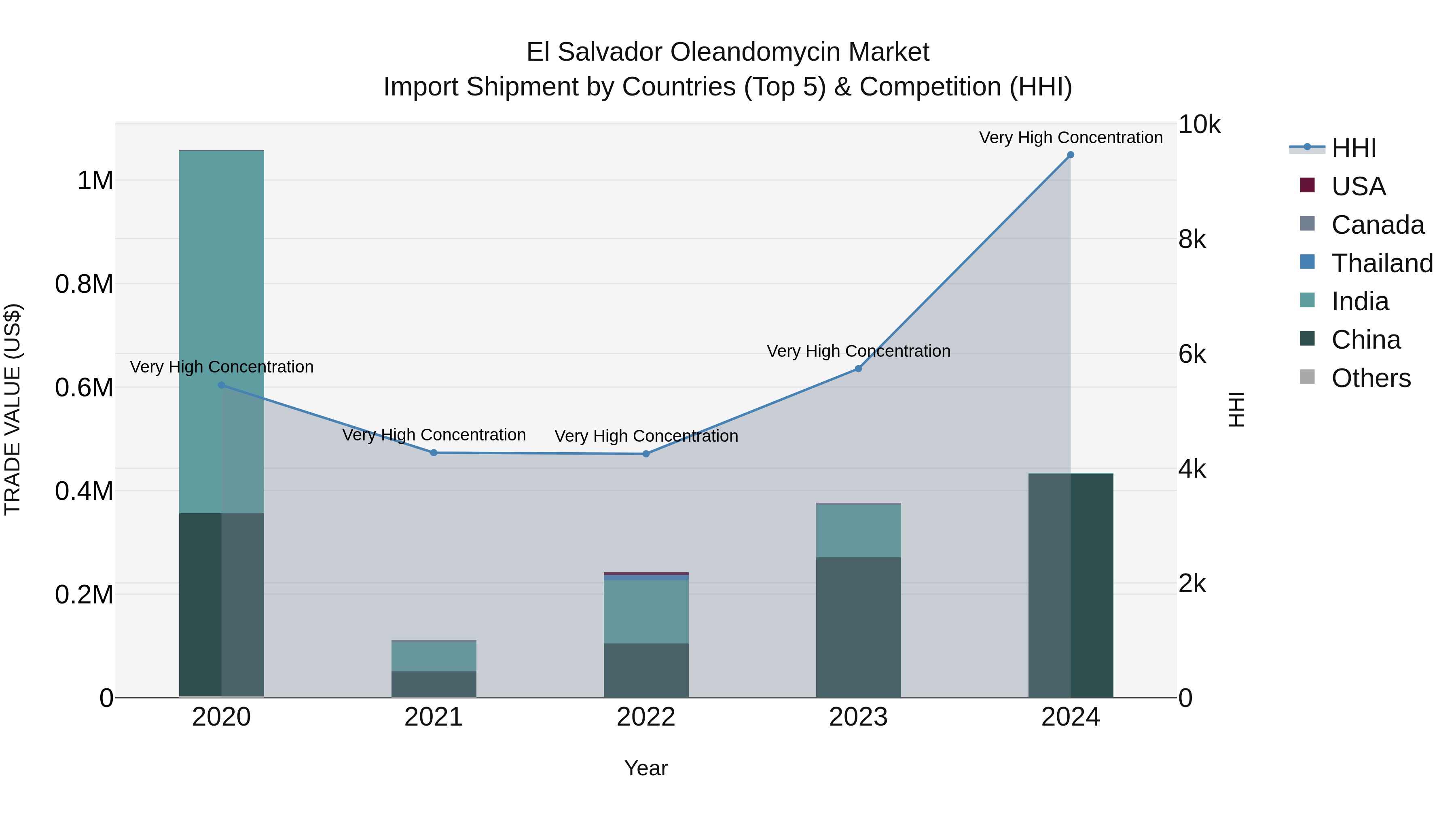 El Salvador Oleandomycin Market Top 5 Importing Countries and Market Competition (HHI) Analysis