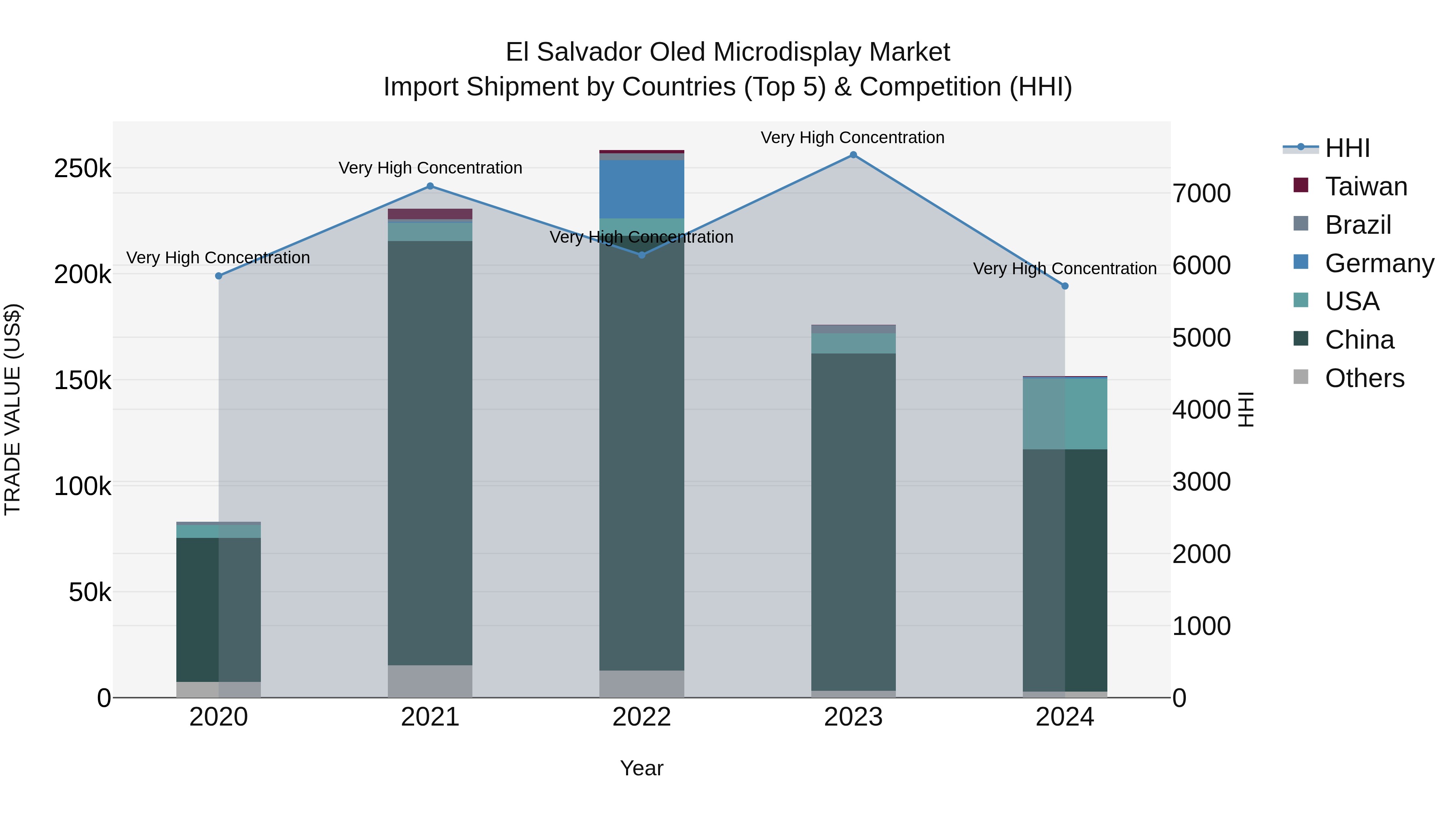 El Salvador Oled Microdisplay Market Top 5 Importing Countries and Market Competition (HHI) Analysis