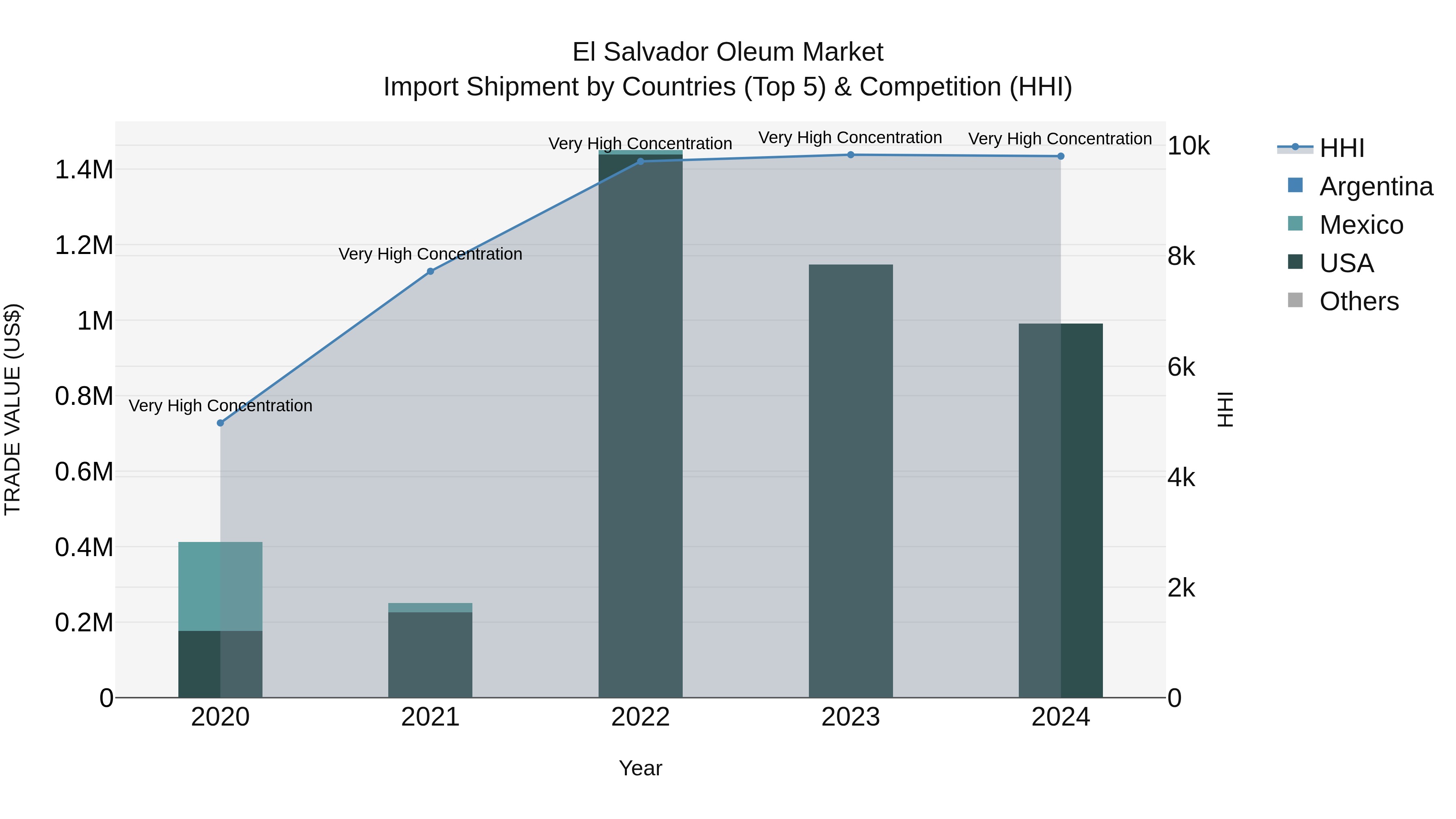 El Salvador Oleum Market Top 5 Importing Countries and Market Competition (HHI) Analysis