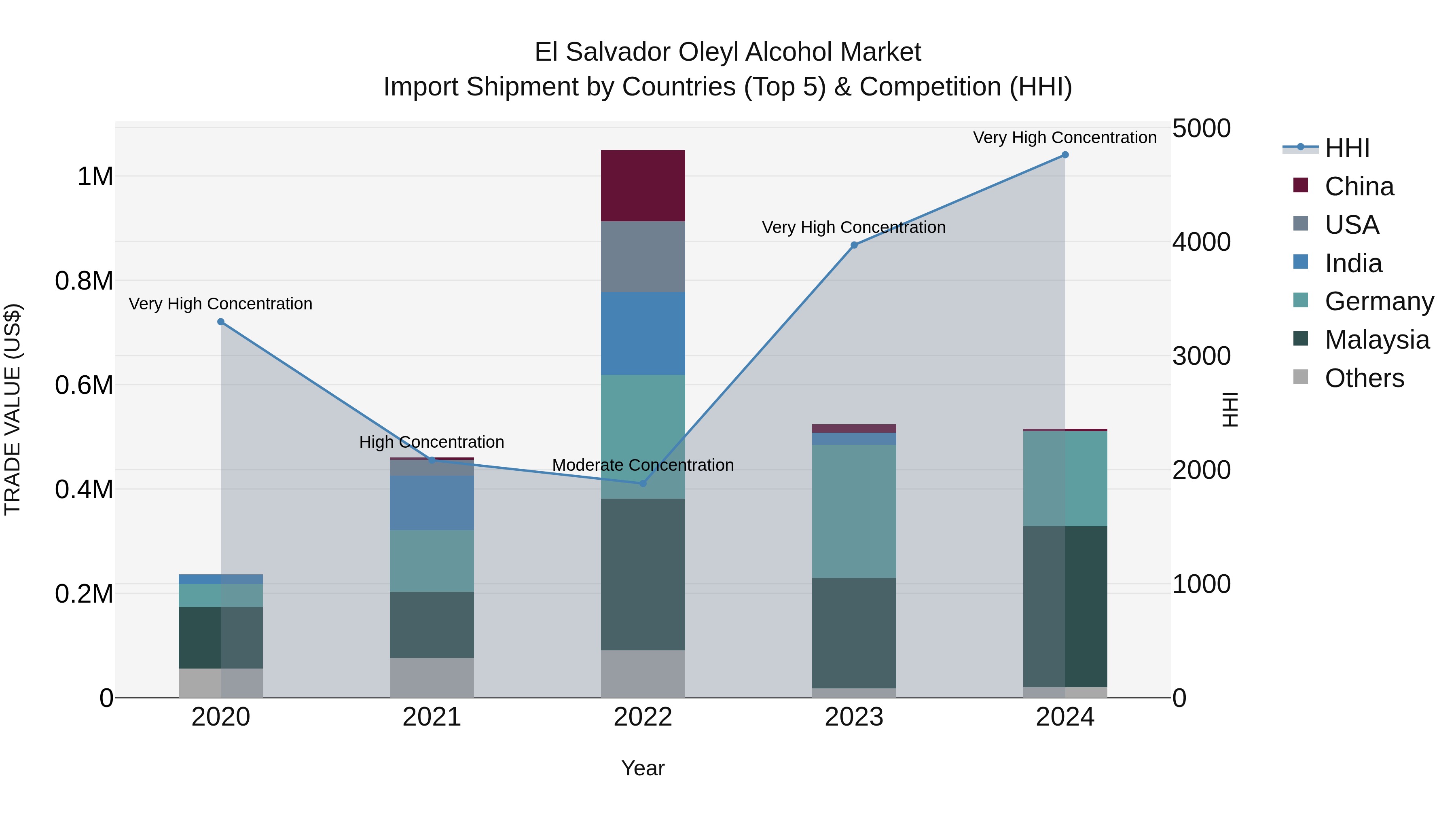 El Salvador Oleyl Alcohol Market Top 5 Importing Countries and Market Competition (HHI) Analysis
