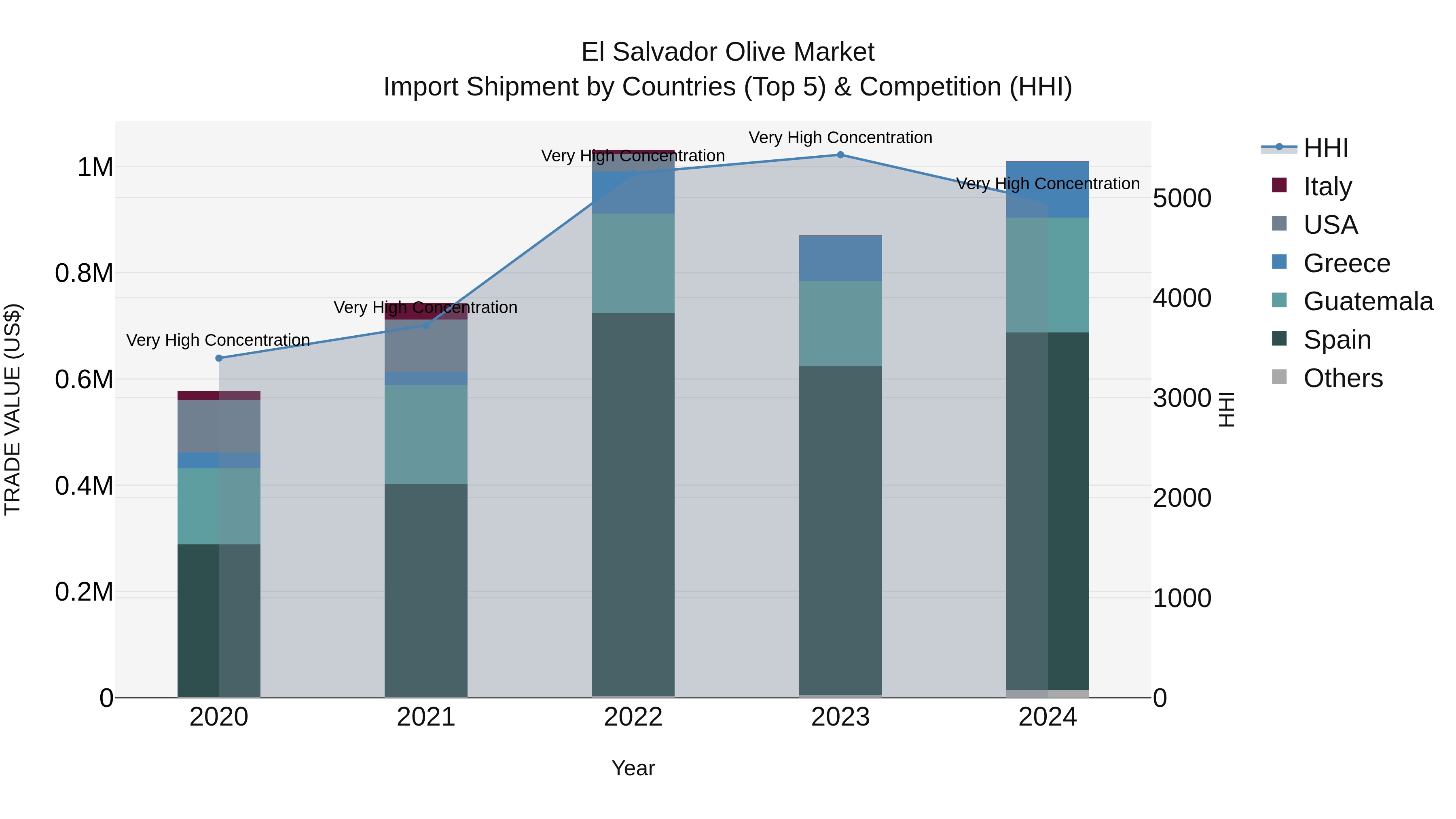 El Salvador Olive Market Top 5 Importing Countries and Market Competition (HHI) Analysis