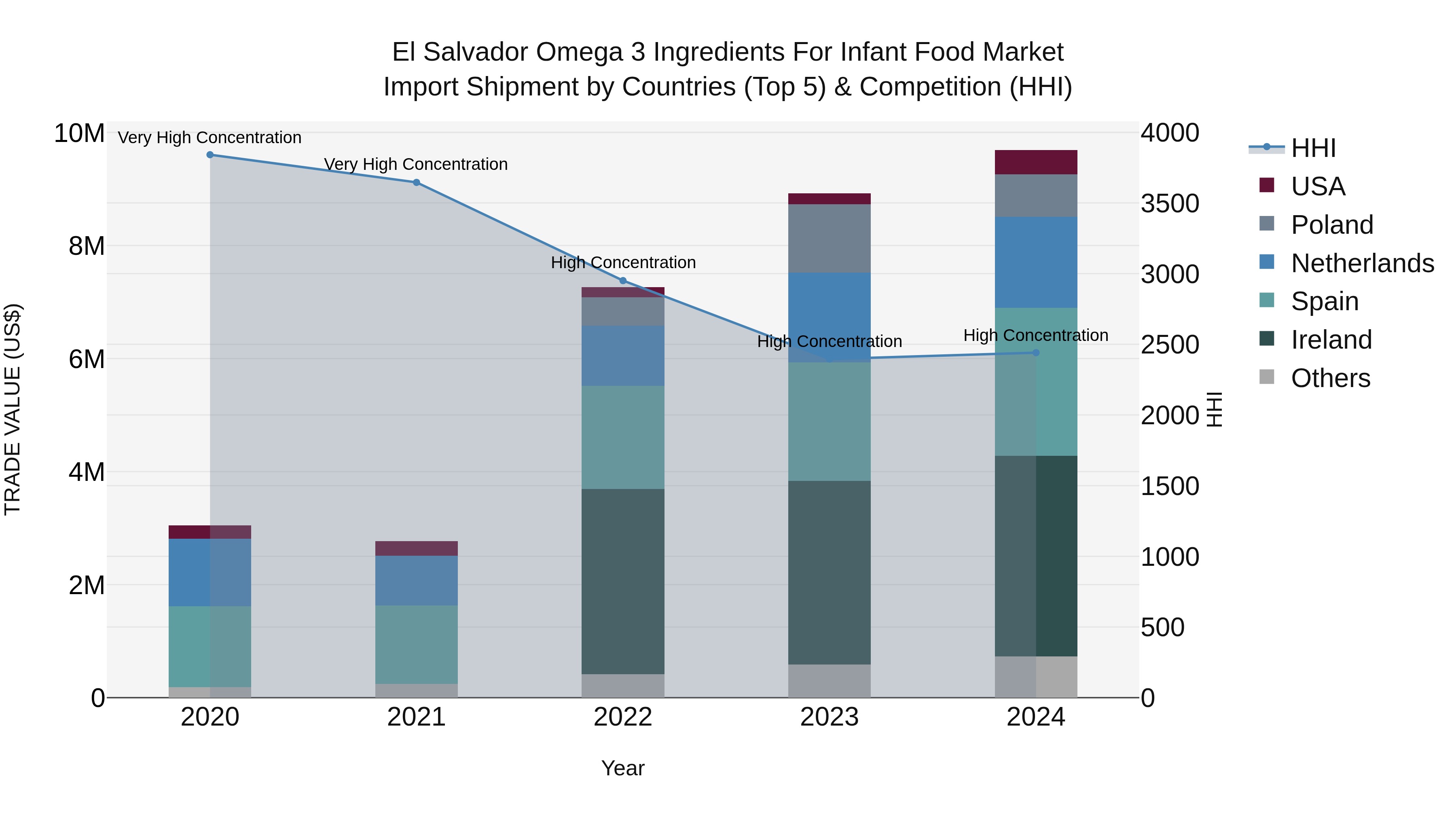 El Salvador Omega 3 Ingredients For Infant Food Market Top 5 Importing Countries and Market Competition (HHI) Analysis