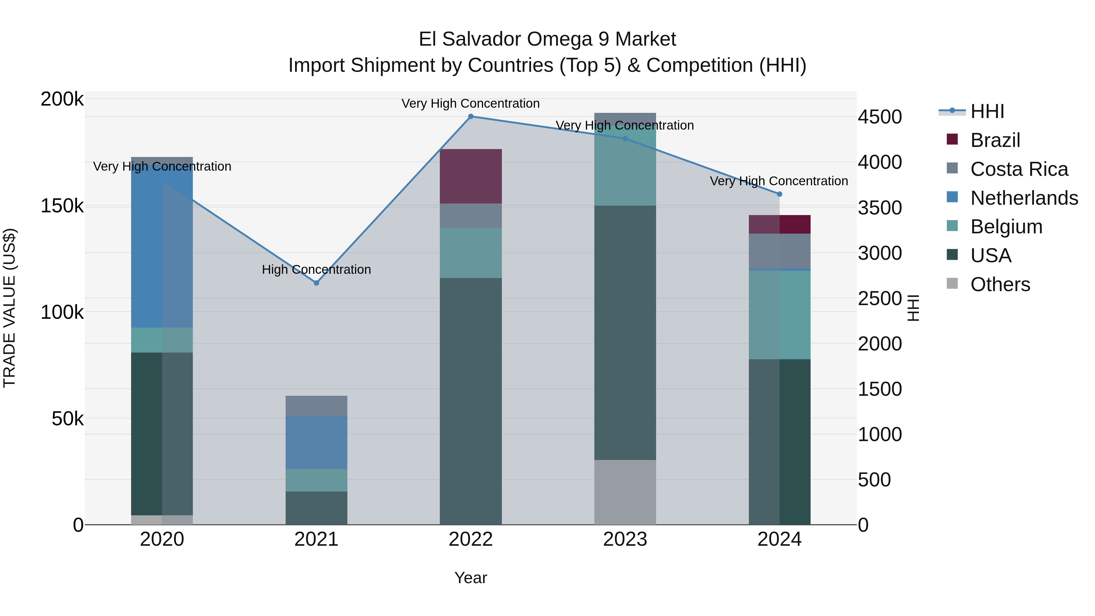 El Salvador Omega 9 Market Top 5 Importing Countries and Market Competition (HHI) Analysis