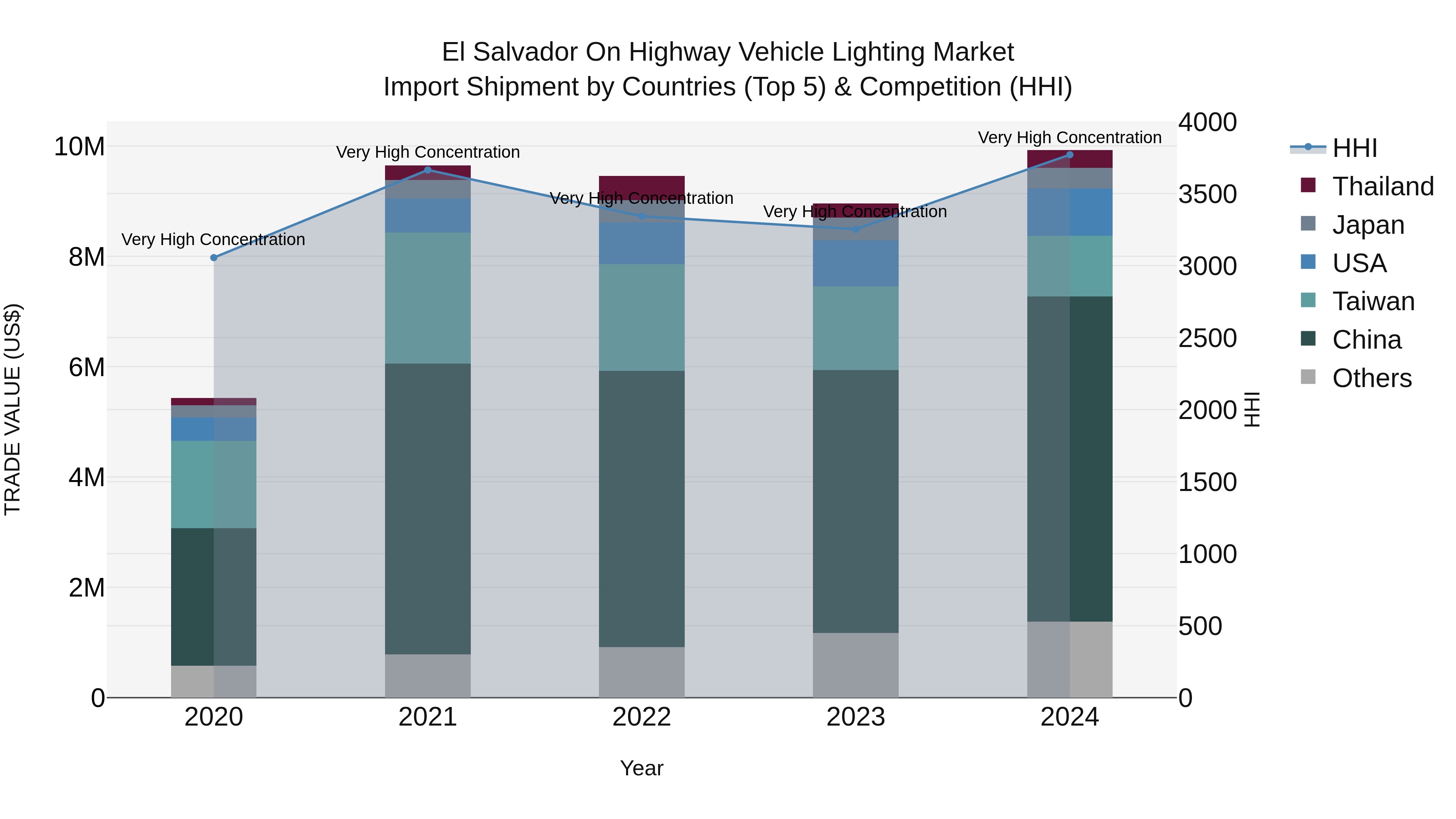El Salvador On Highway Vehicle Lighting Market Top 5 Importing Countries and Market Competition (HHI) Analysis