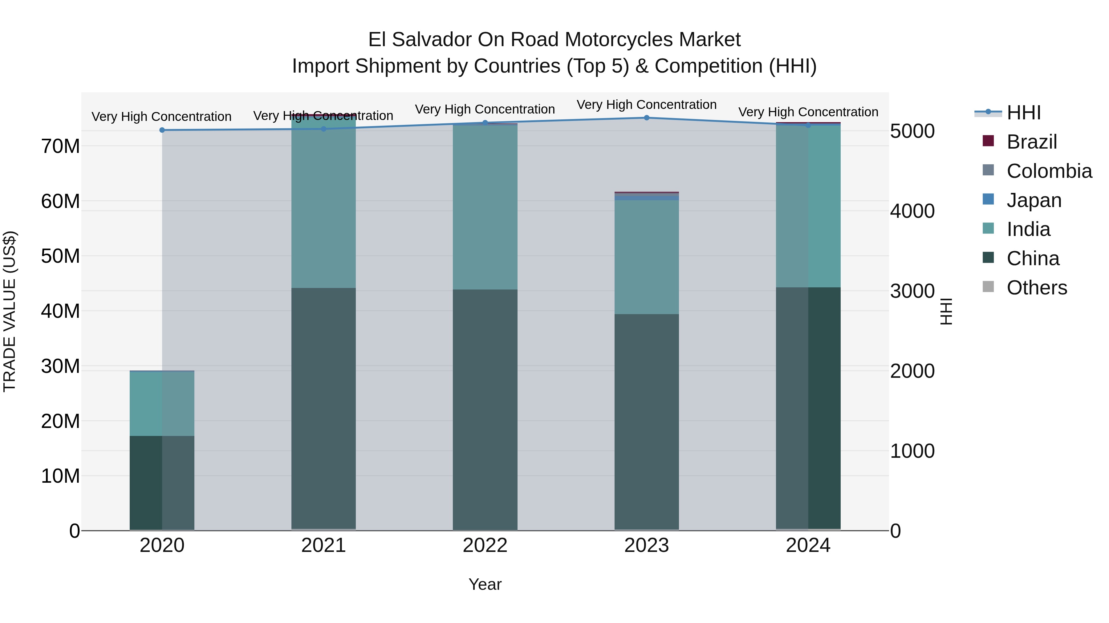 El Salvador On Road Motorcycles Market Top 5 Importing Countries and Market Competition (HHI) Analysis