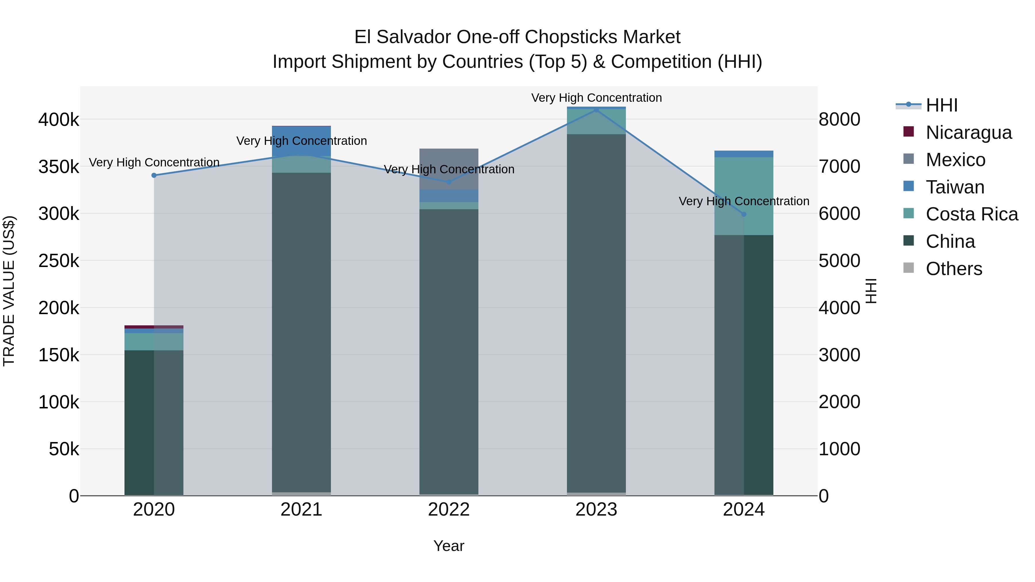 El Salvador One Off Chopsticks Market Top 5 Importing Countries and Market Competition (HHI) Analysis