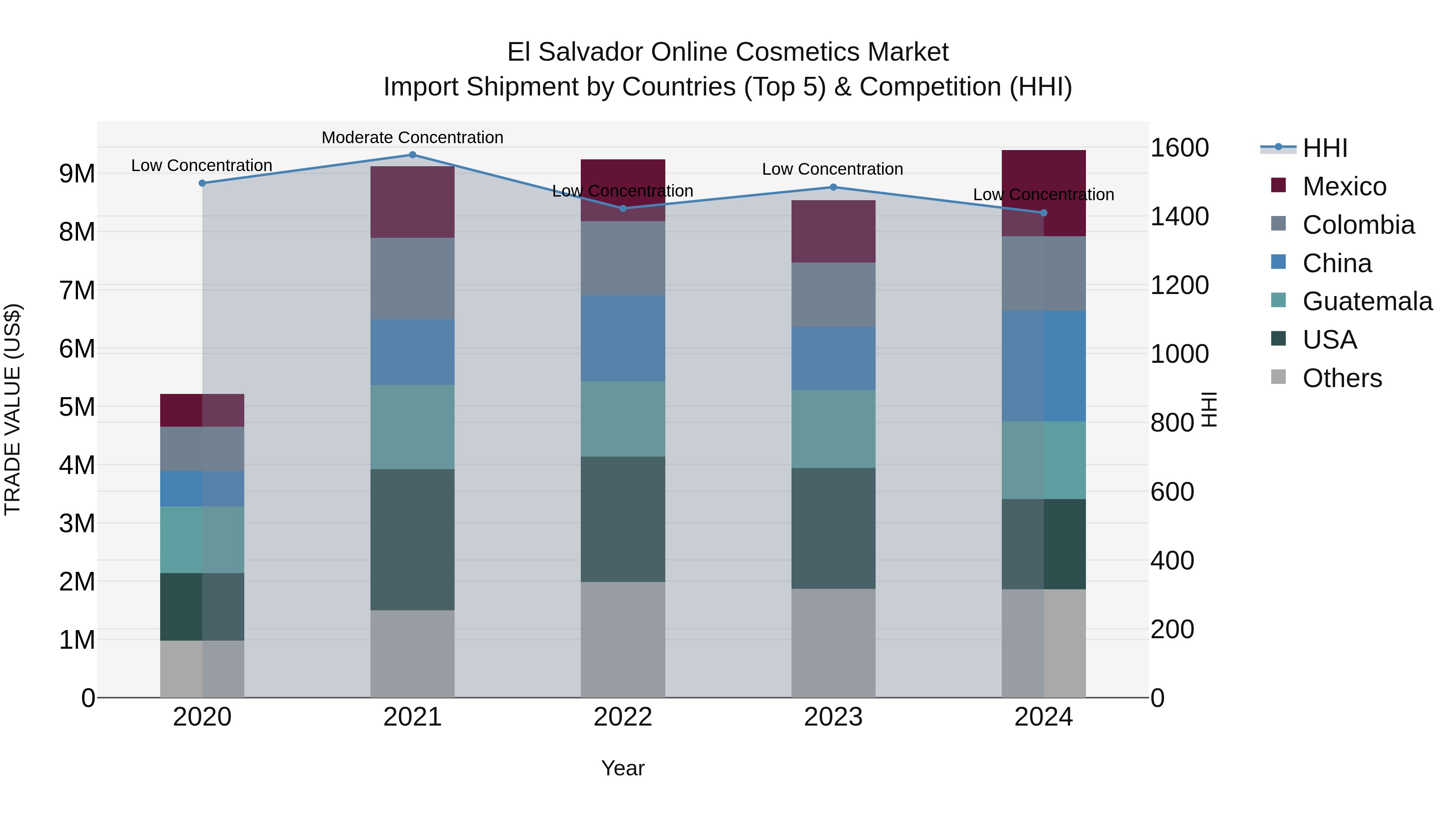 El Salvador Online Cosmetics Market Top 5 Importing Countries and Market Competition (HHI) Analysis