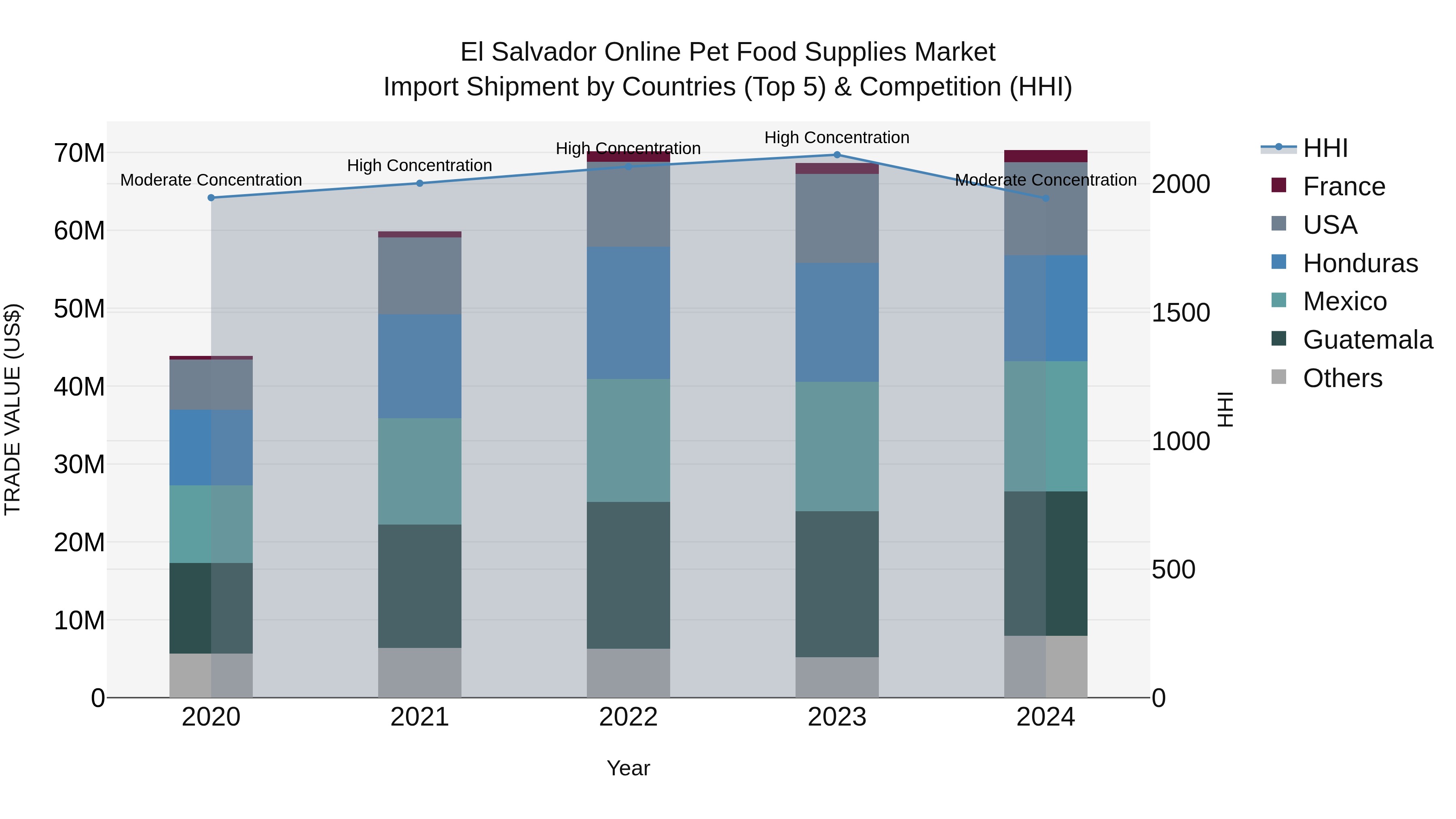 El Salvador Online Pet Food Supplies Market Top 5 Importing Countries and Market Competition (HHI) Analysis