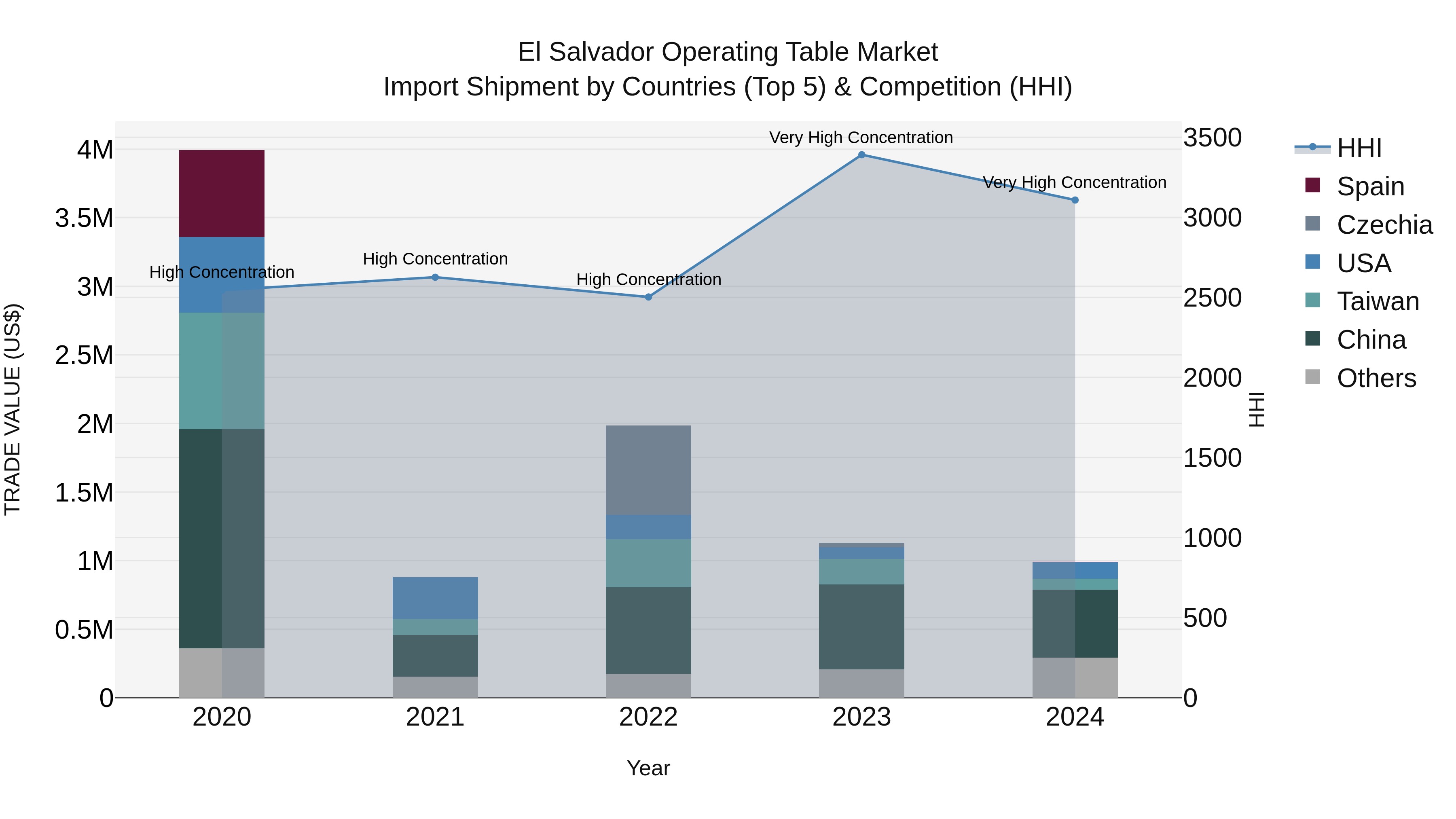El Salvador Operating Table Market Top 5 Importing Countries and Market Competition (HHI) Analysis