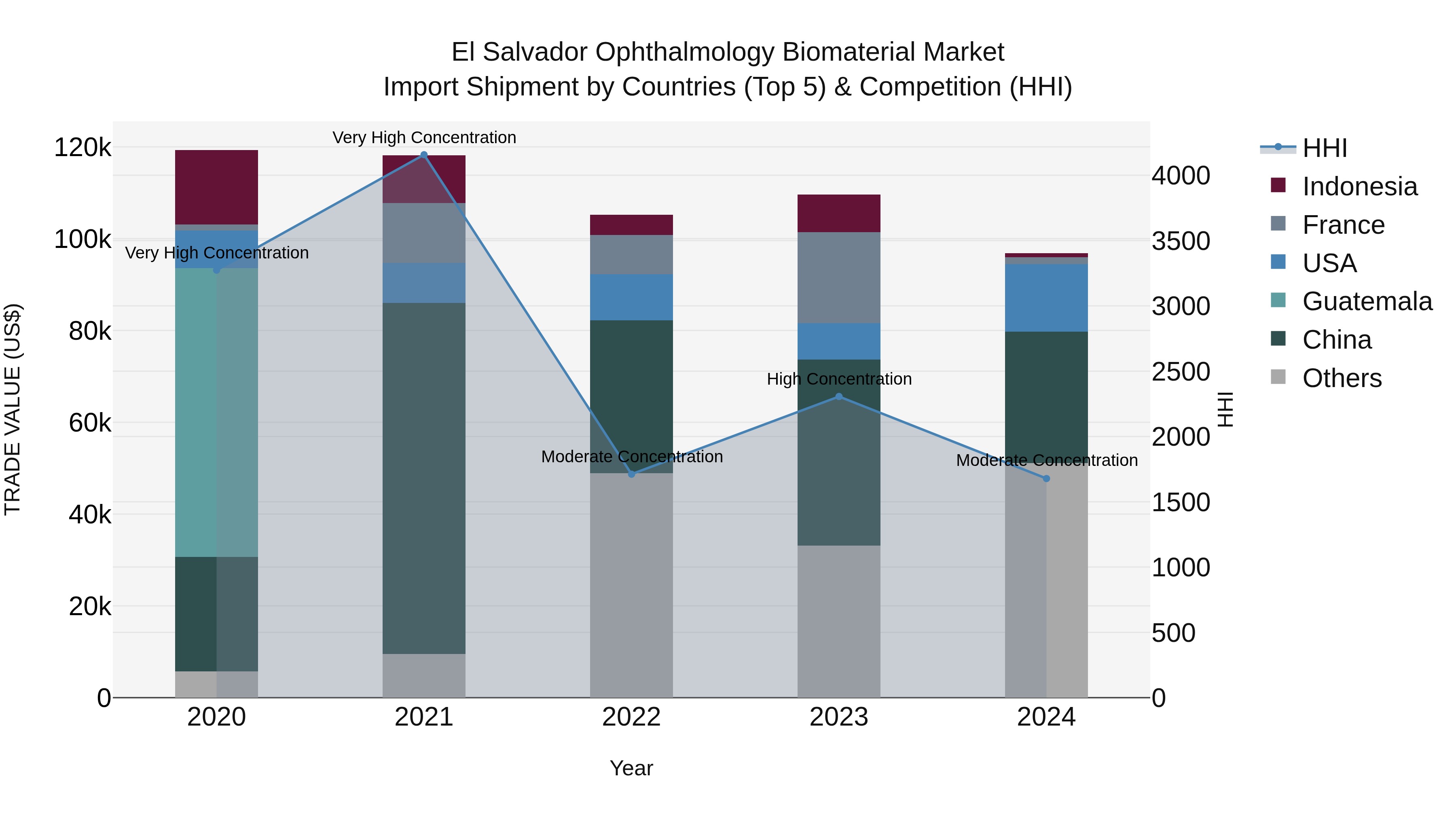 El Salvador Ophthalmology Biomaterial Market Top 5 Importing Countries and Market Competition (HHI) Analysis