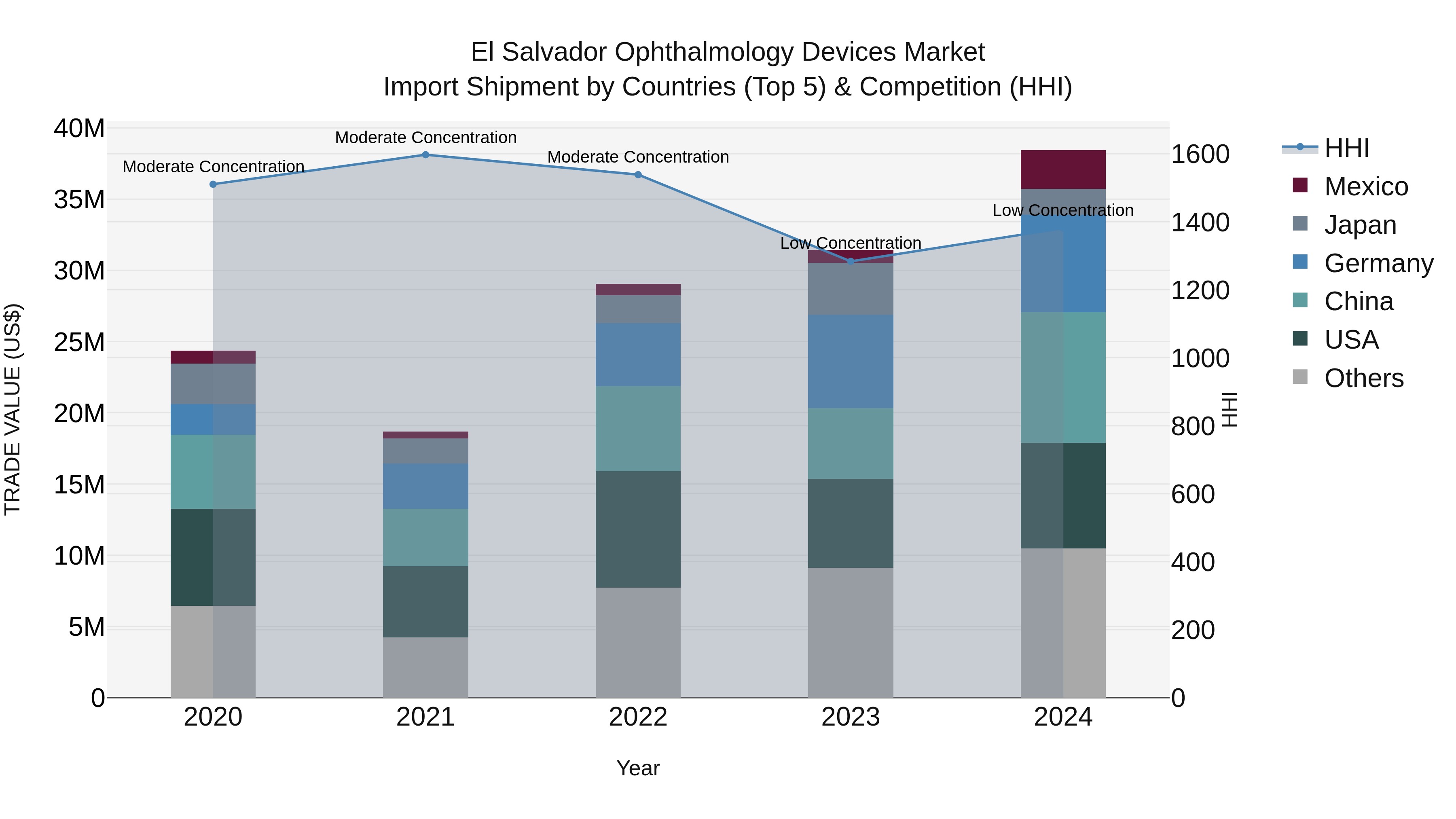 El Salvador Ophthalmology Devices Market Top 5 Importing Countries and Market Competition (HHI) Analysis