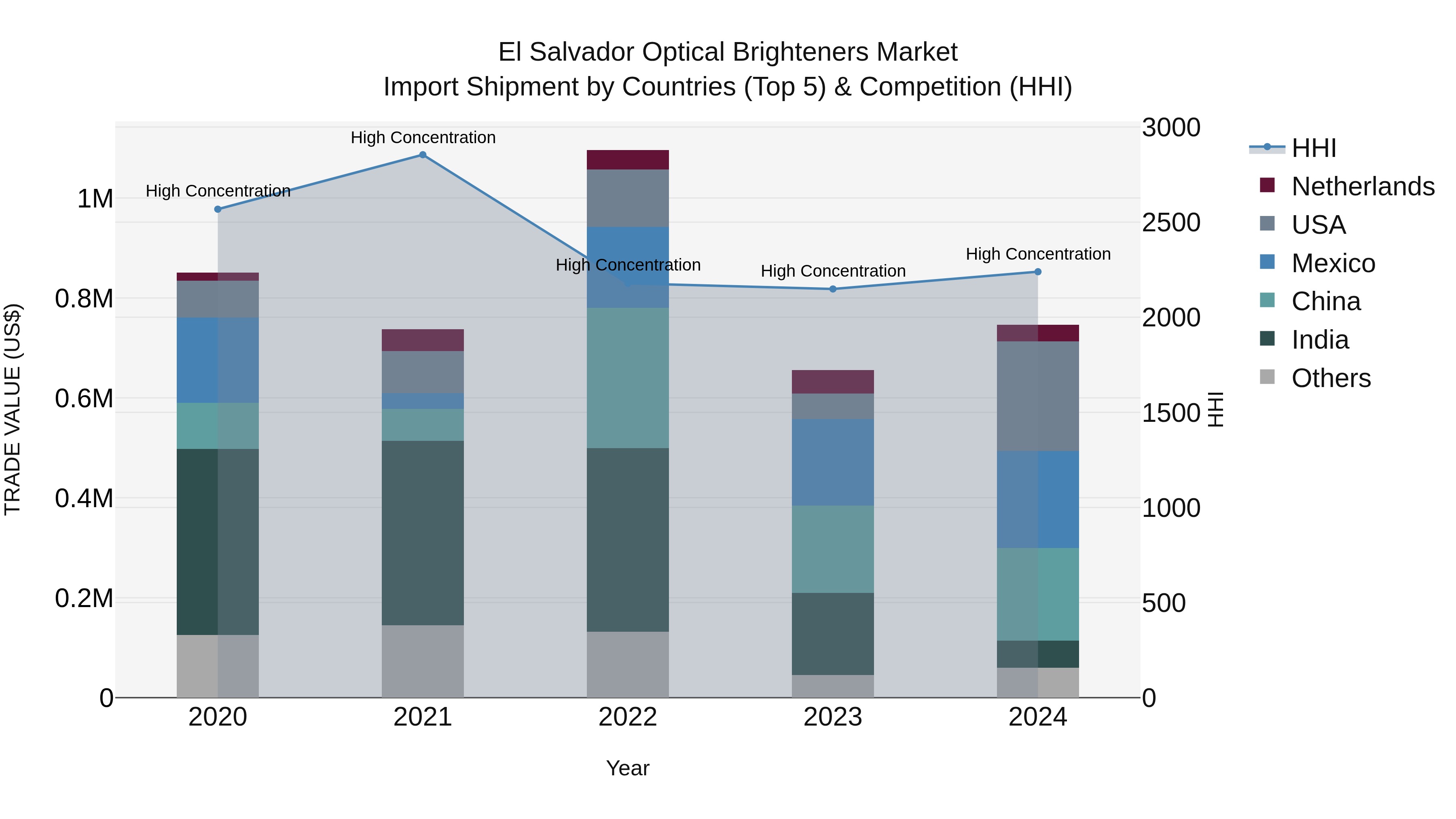 El Salvador Optical Brighteners Market Top 5 Importing Countries and Market Competition (HHI) Analysis