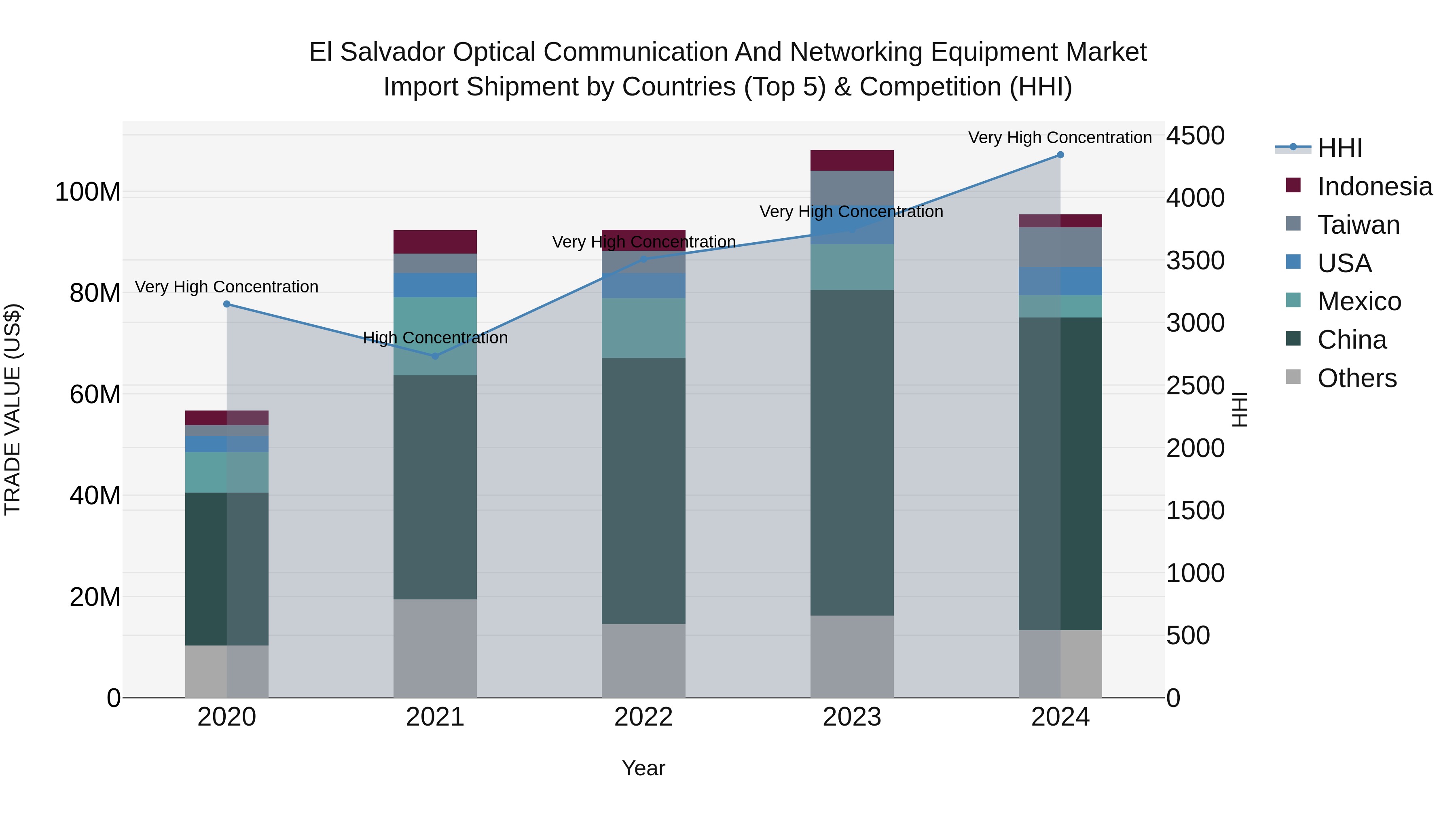 El Salvador Optical Communication And Networking Equipment Market Top 5 Importing Countries and Market Competition (HHI) Analysis