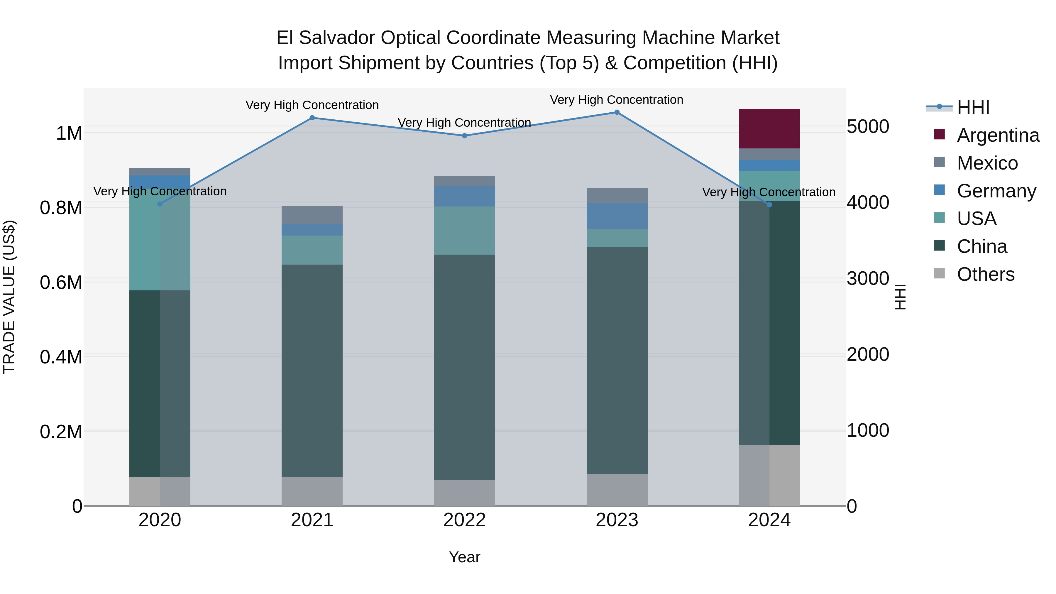 El Salvador Optical Coordinate Measuring Machine Market Top 5 Importing Countries and Market Competition (HHI) Analysis
