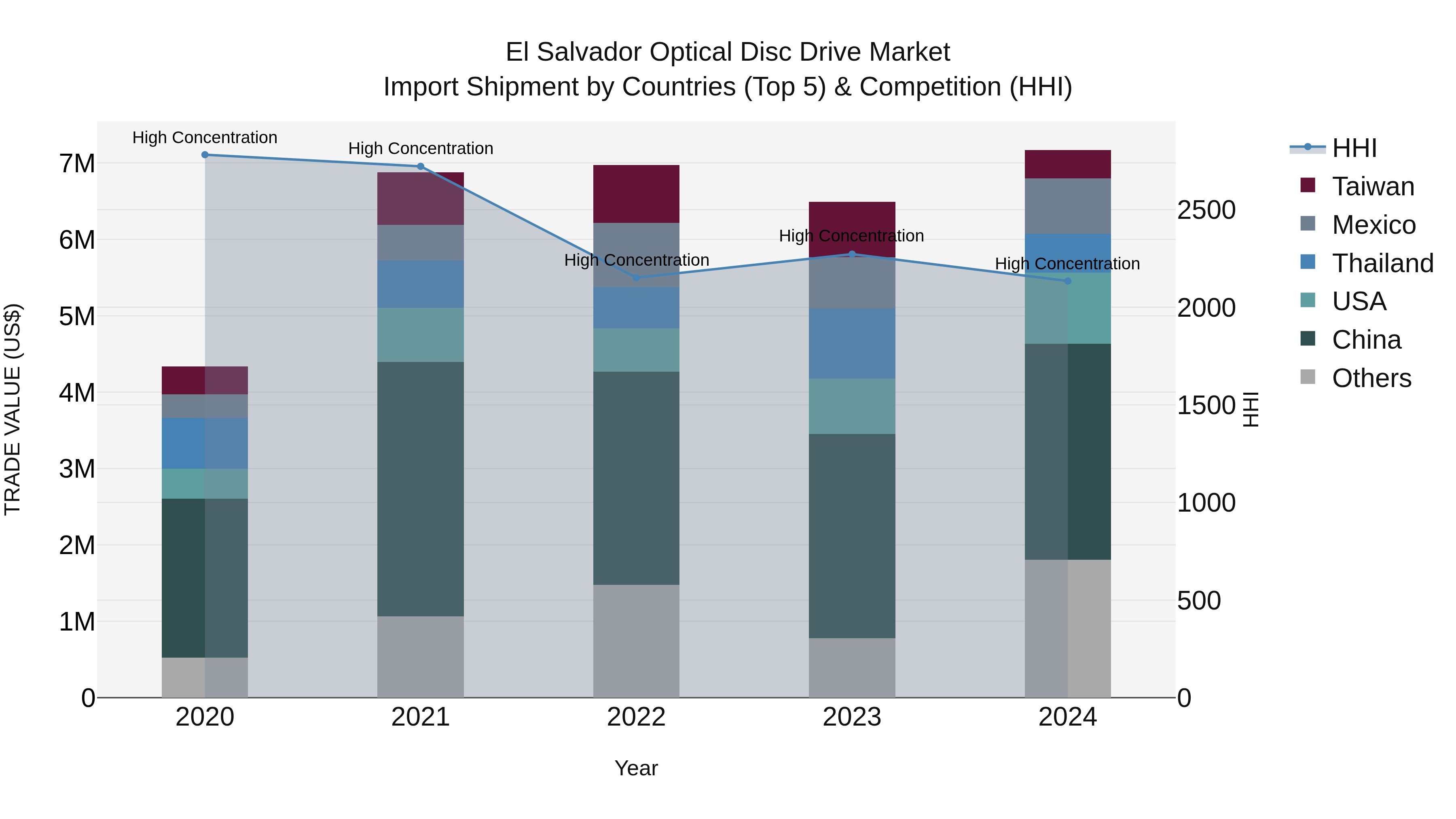 El Salvador Optical Disc Drive Market Top 5 Importing Countries and Market Competition (HHI) Analysis