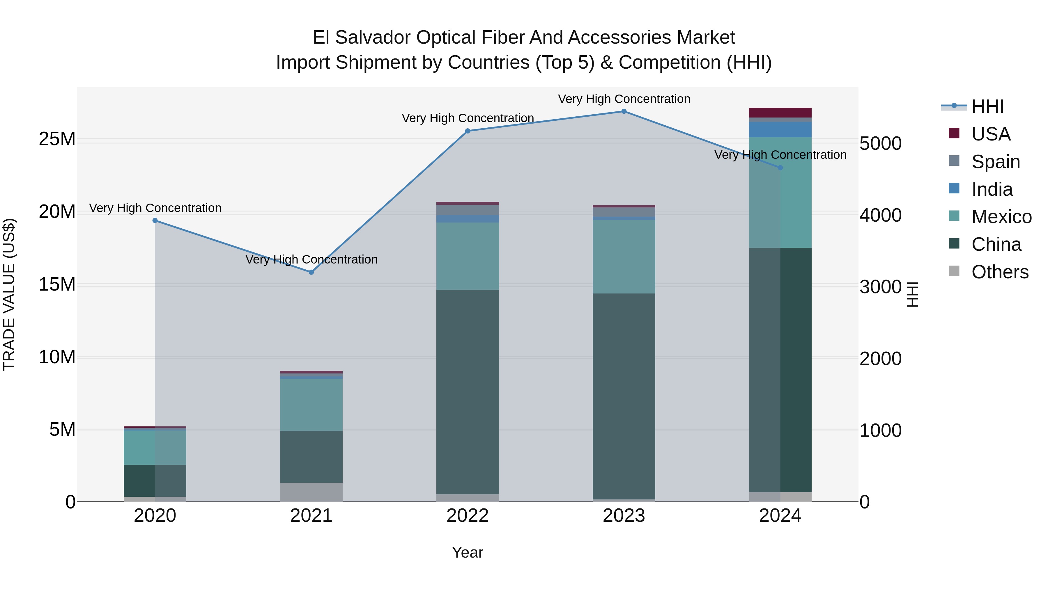 El Salvador Optical Fiber And Accessories Market Top 5 Importing Countries and Market Competition (HHI) Analysis