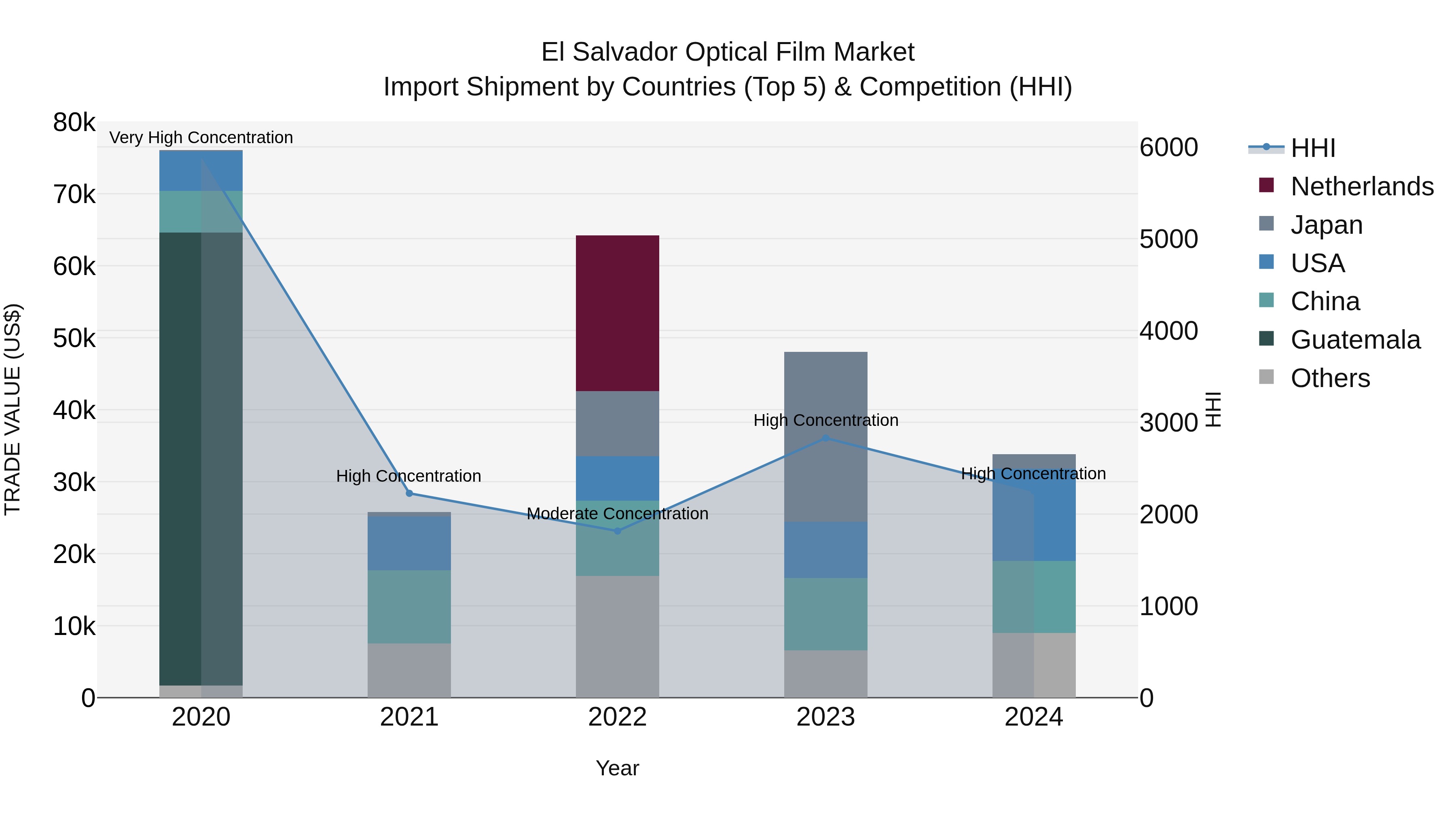 El Salvador Optical Film Market Top 5 Importing Countries and Market Competition (HHI) Analysis