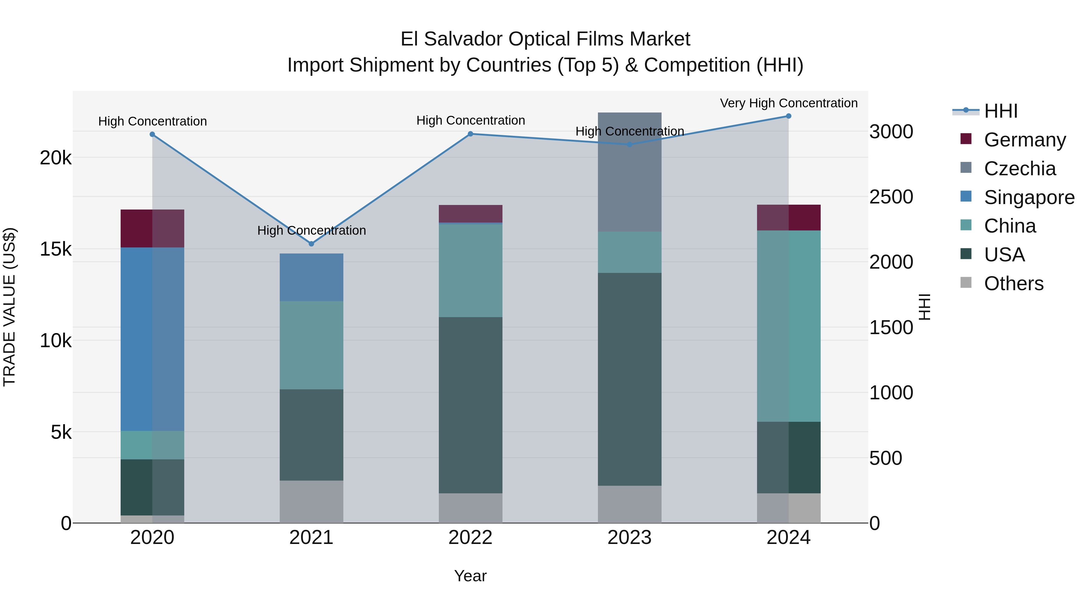 El Salvador Optical Films Market Top 5 Importing Countries and Market Competition (HHI) Analysis