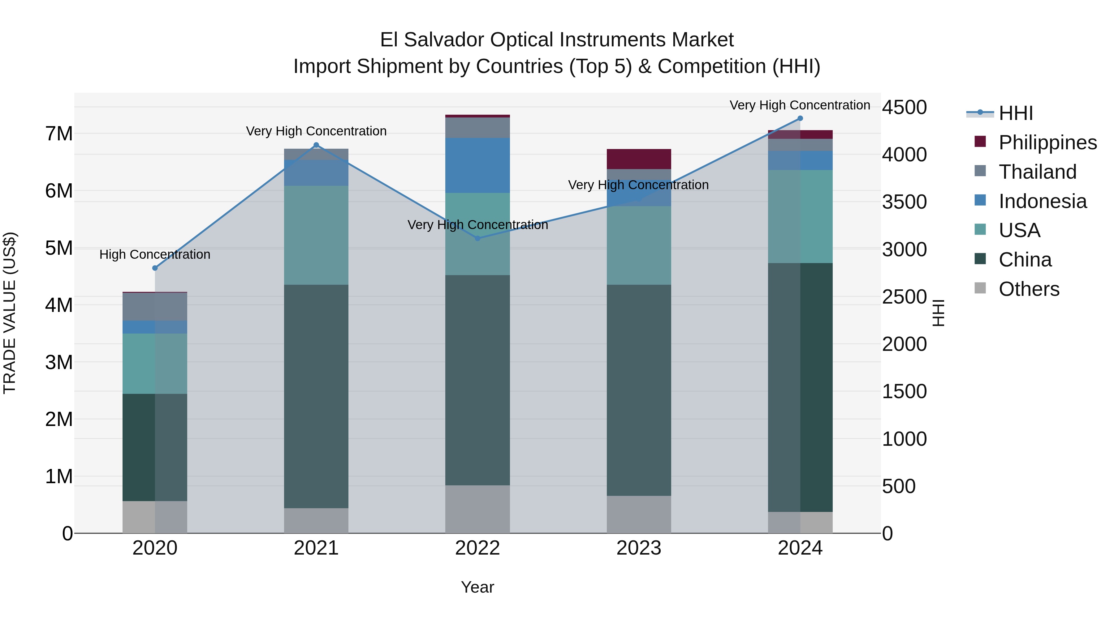 El Salvador Optical Instruments Market Top 5 Importing Countries and Market Competition (HHI) Analysis