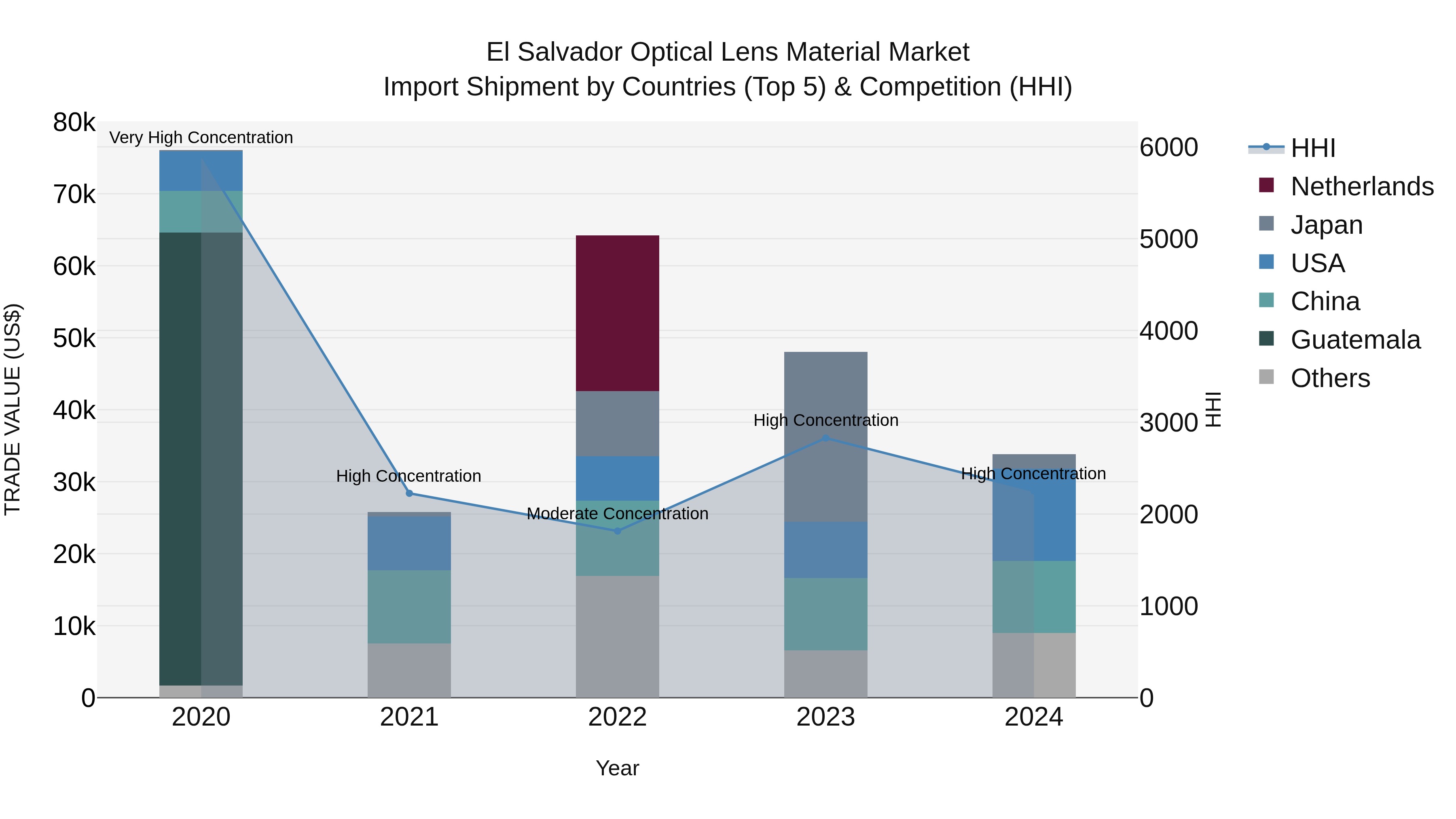 El Salvador Optical Lens Material Market Top 5 Importing Countries and Market Competition (HHI) Analysis