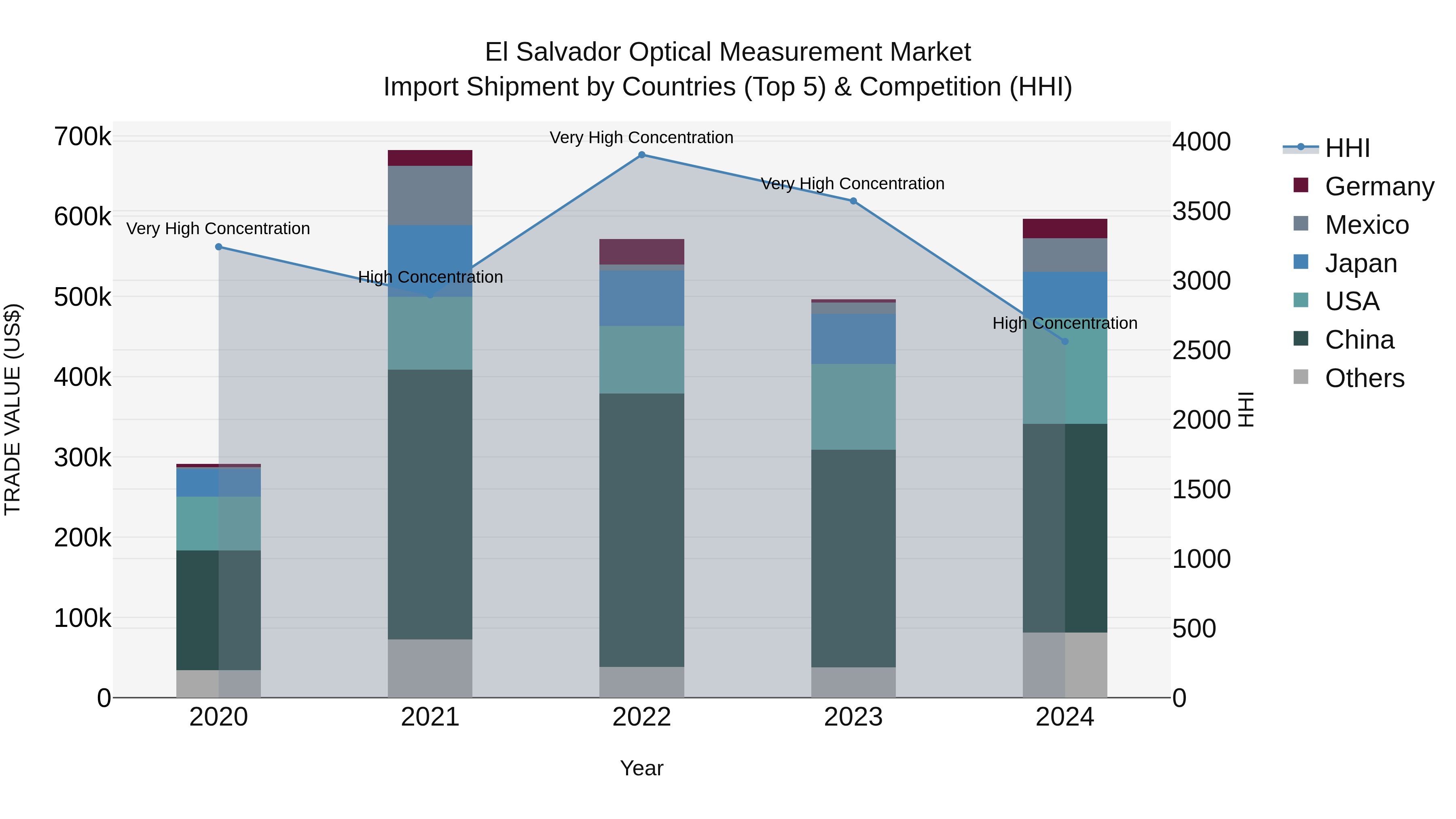 El Salvador Optical Measurement Market Top 5 Importing Countries and Market Competition (HHI) Analysis