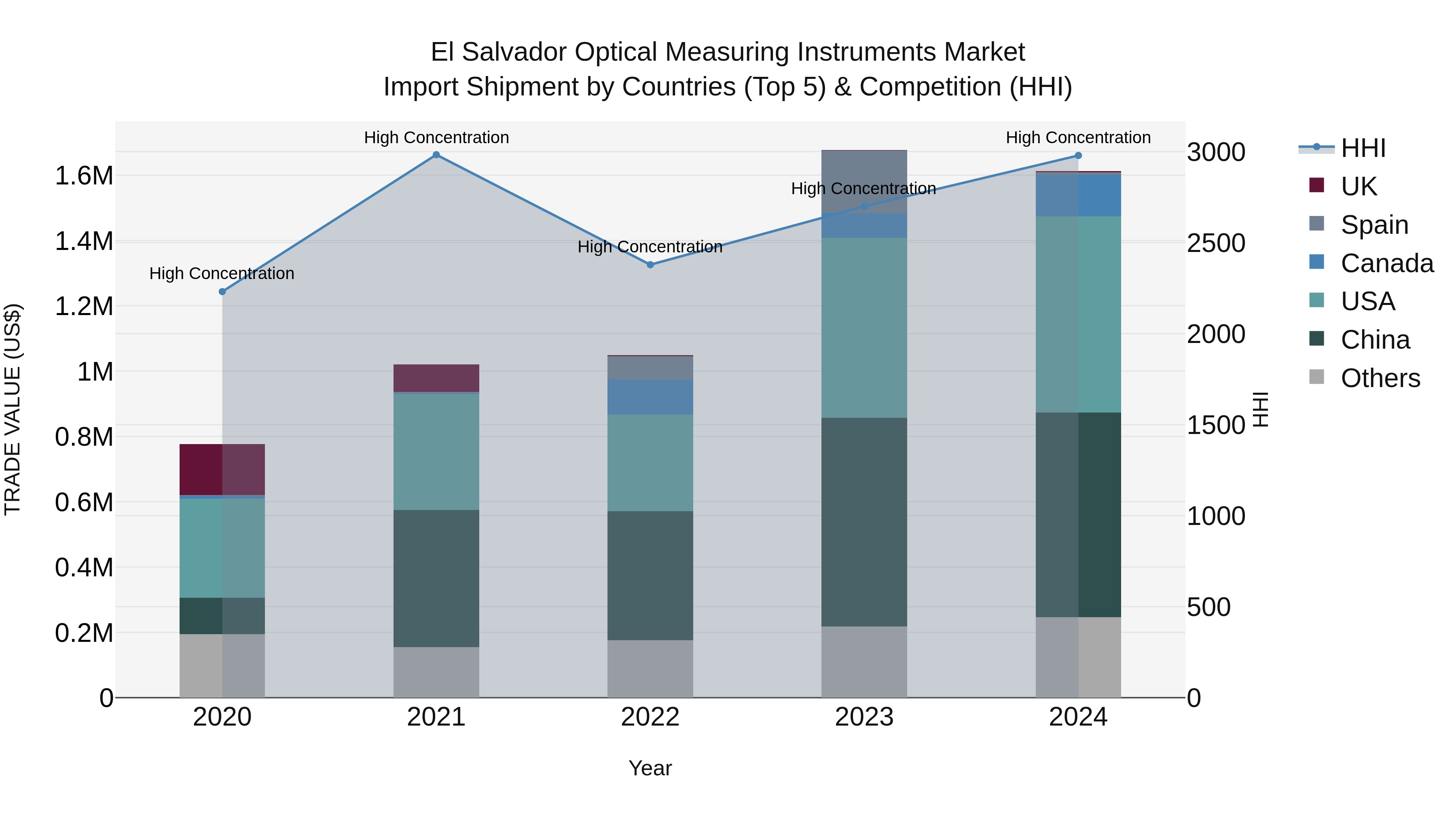 El Salvador Optical Measuring Instruments Market Top 5 Importing Countries and Market Competition (HHI) Analysis