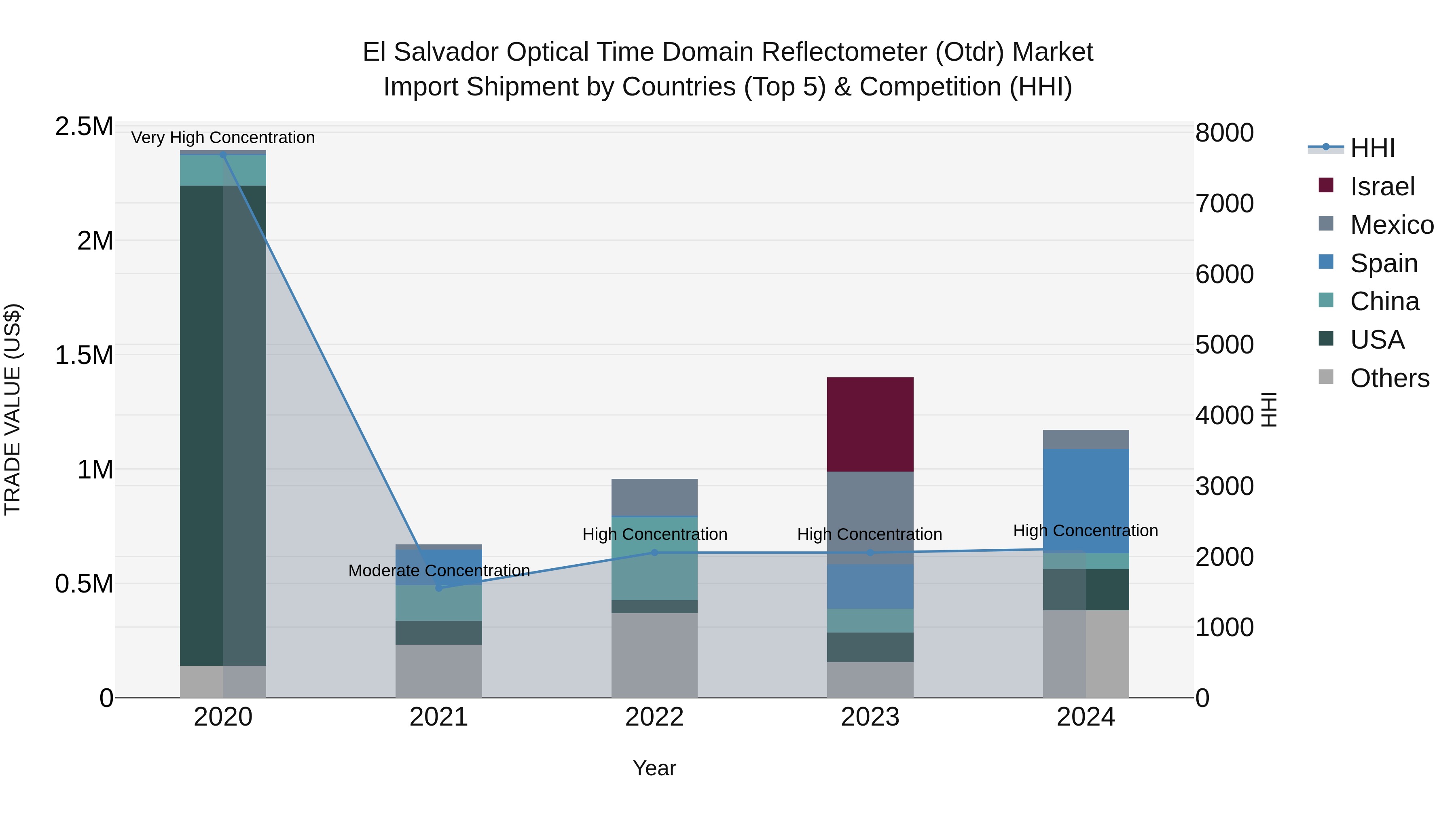 El Salvador Optical Time Domain Reflectometer Otdr Market Top 5 Importing Countries and Market Competition (HHI) Analysis