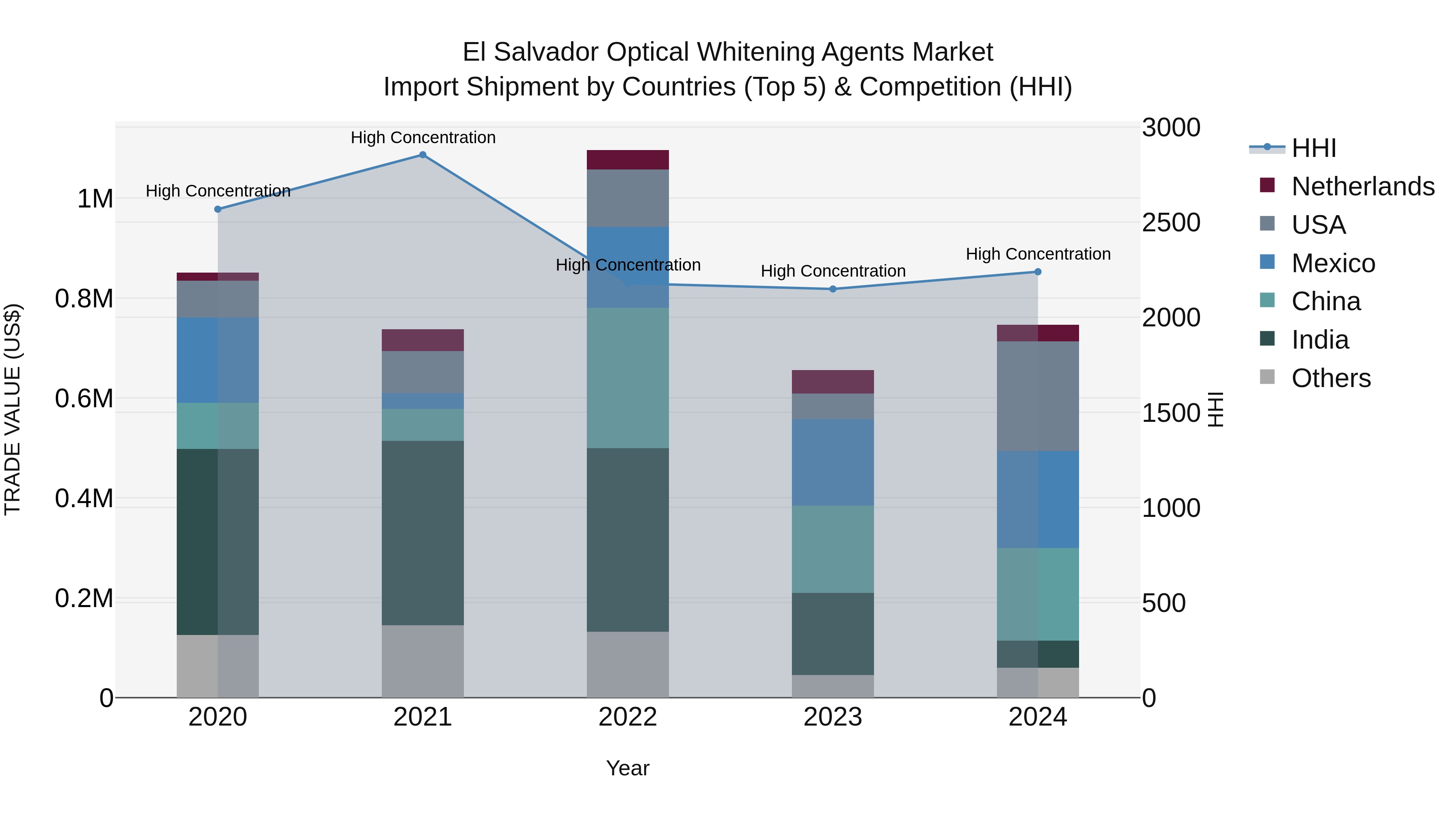 El Salvador Optical Whitening Agents Market Top 5 Importing Countries and Market Competition (HHI) Analysis