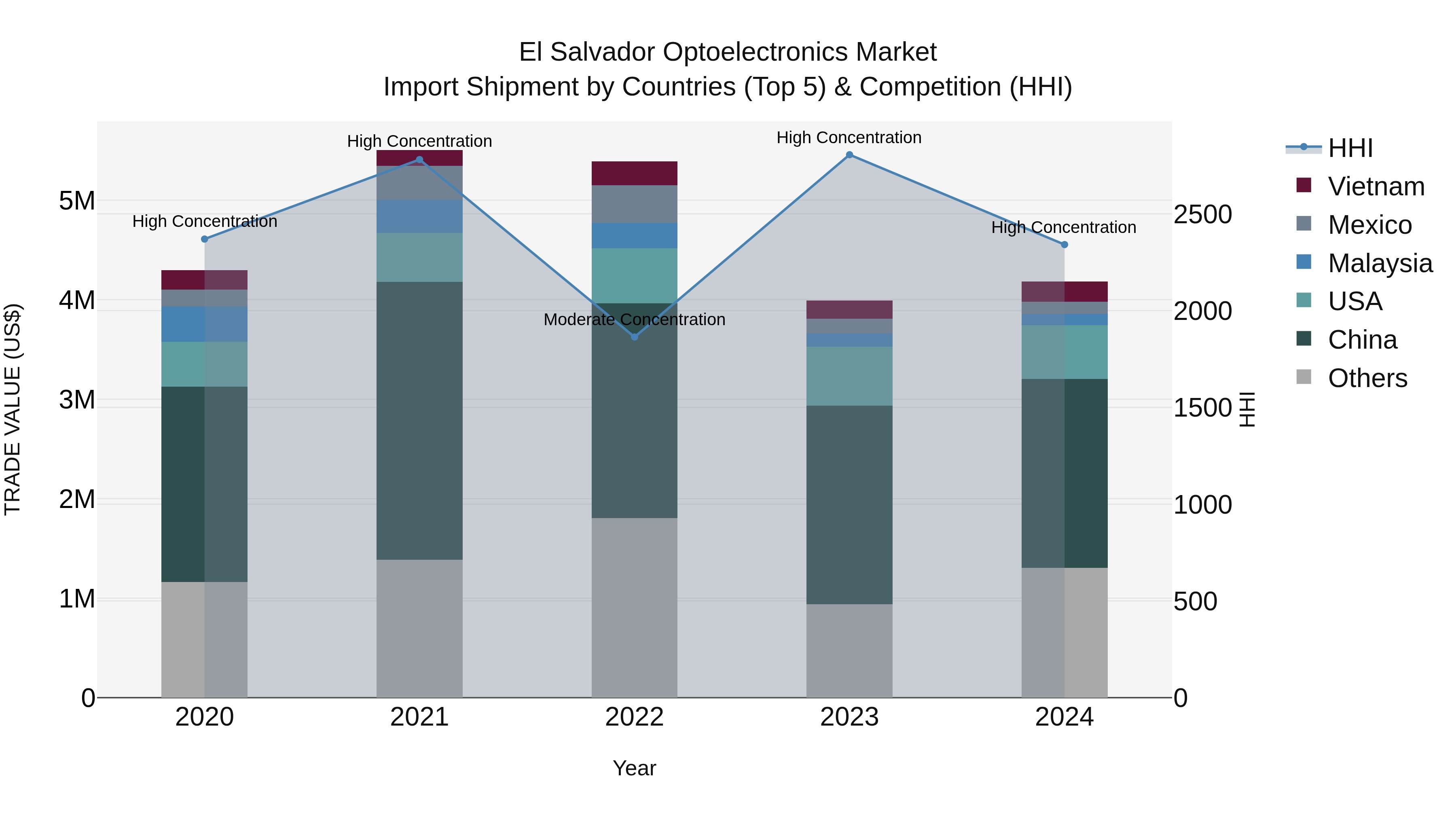El Salvador Optoelectronics Market Top 5 Importing Countries and Market Competition (HHI) Analysis