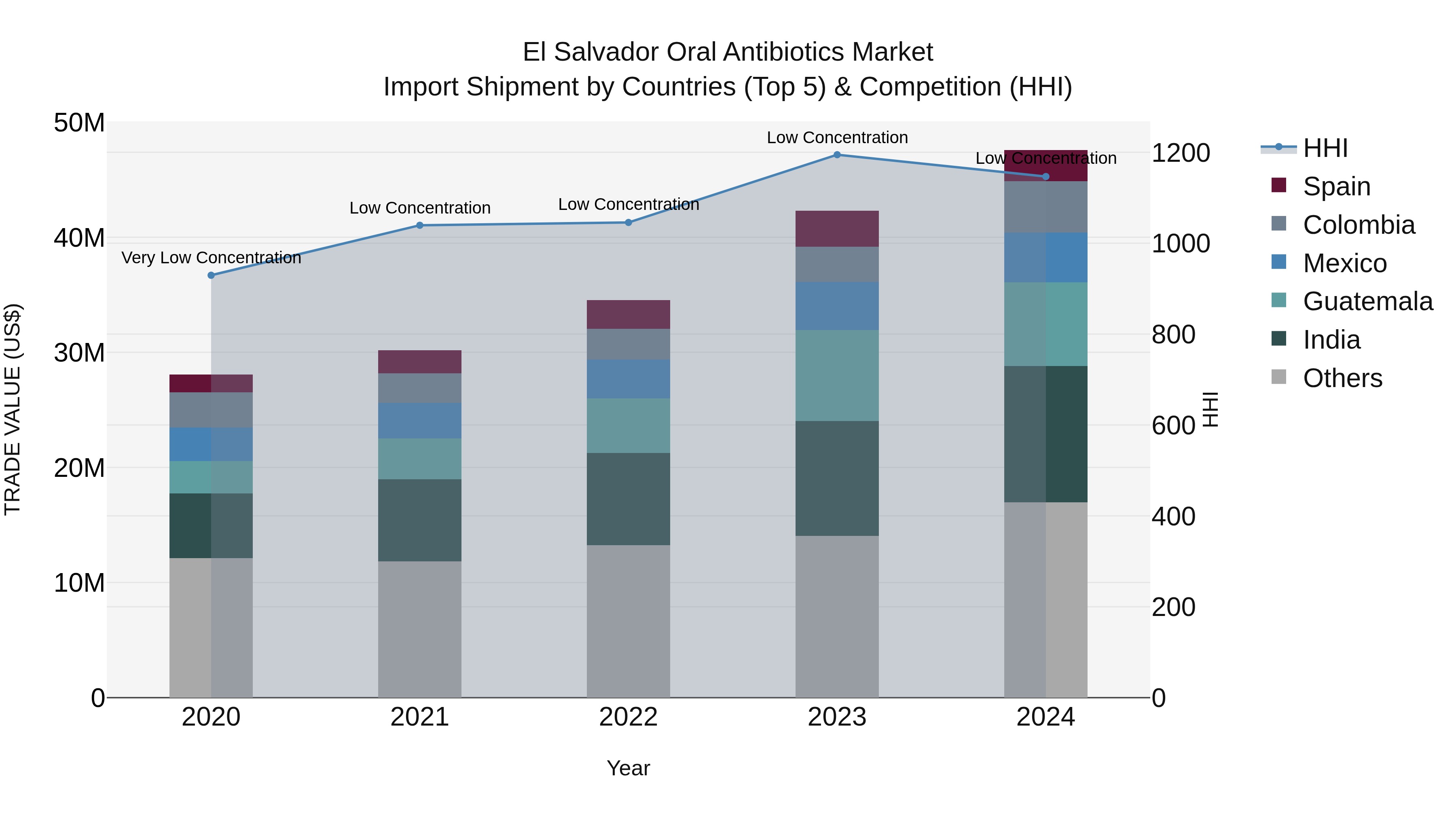 El Salvador Oral Antibiotics Market Top 5 Importing Countries and Market Competition (HHI) Analysis