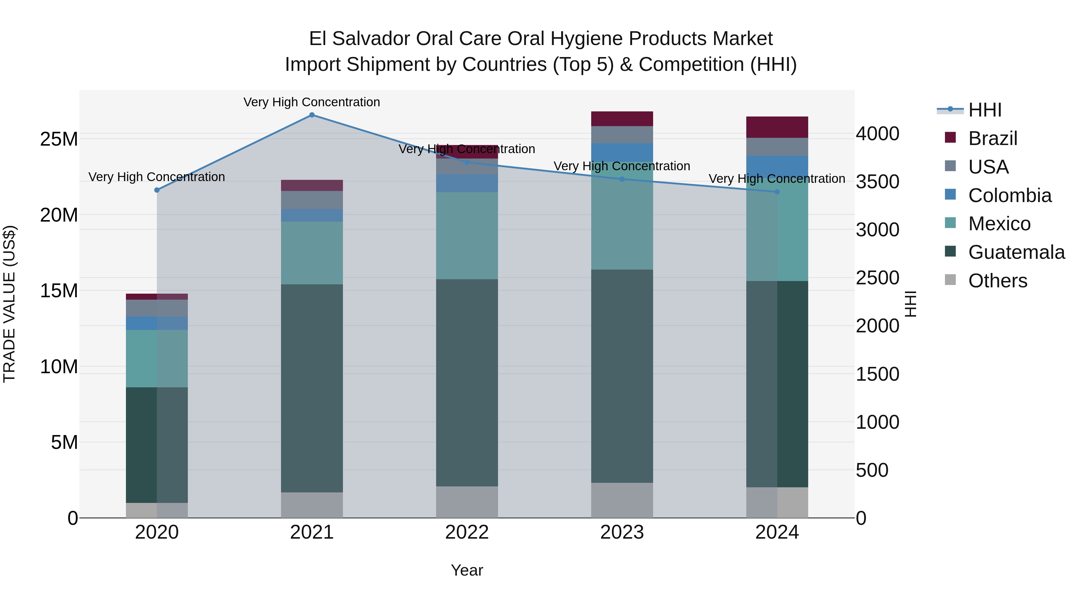 El Salvador Oral Care Oral Hygiene Products Market Top 5 Importing Countries and Market Competition (HHI) Analysis