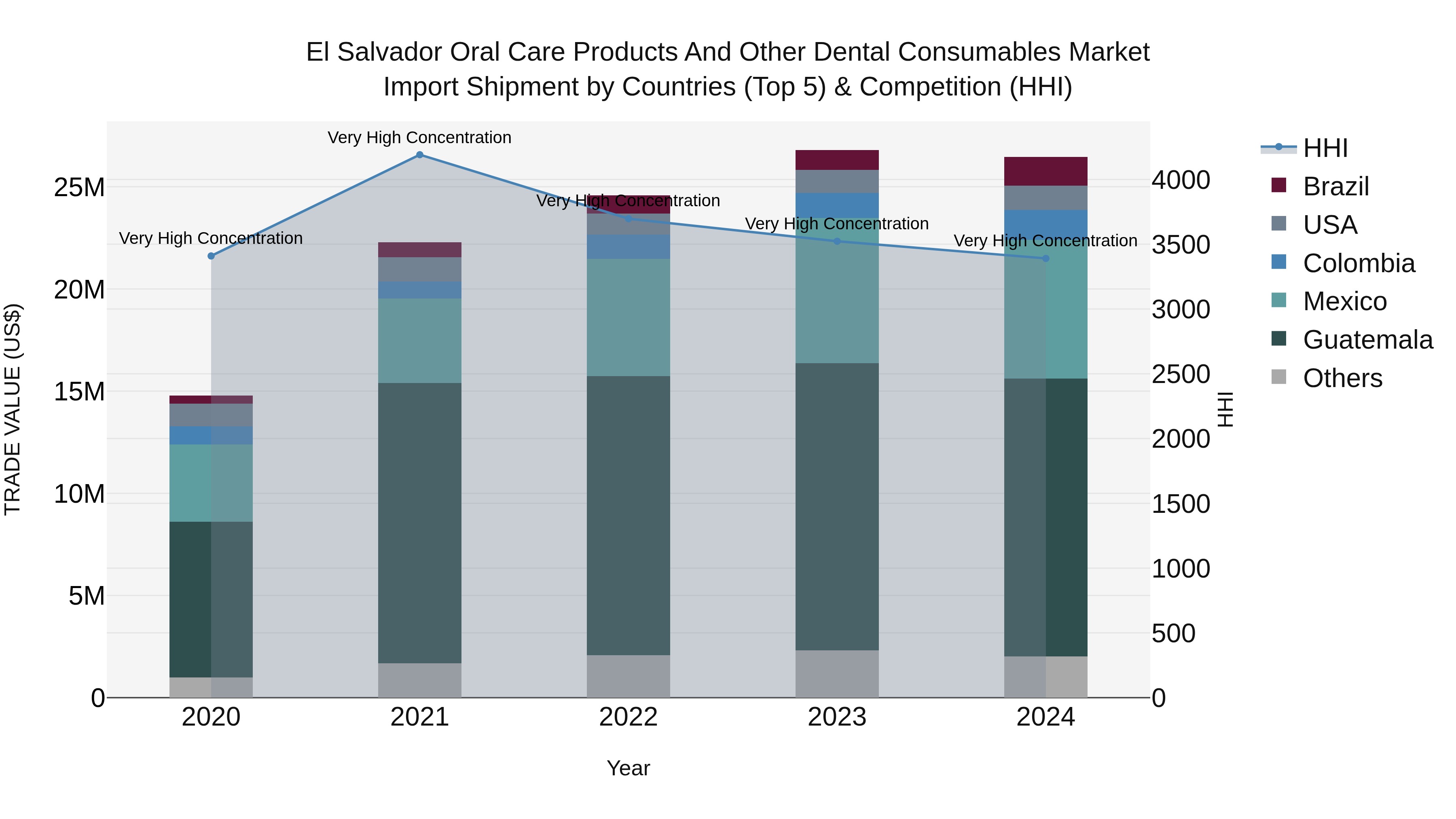 El Salvador Oral Care Products And Other Dental Consumables Market Top 5 Importing Countries and Market Competition (HHI) Analysis