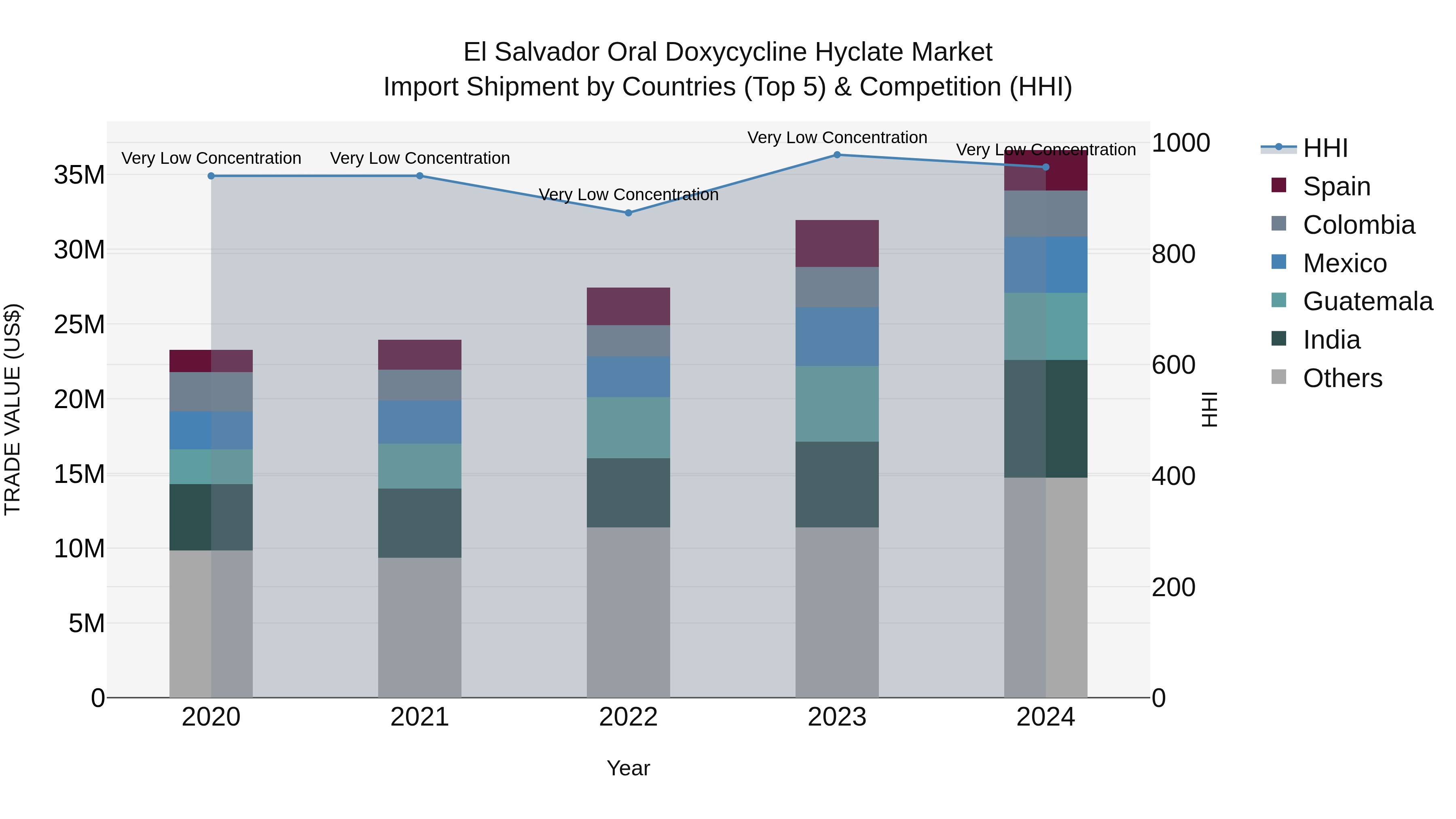 El Salvador Oral Doxycycline Hyclate Market Top 5 Importing Countries and Market Competition (HHI) Analysis