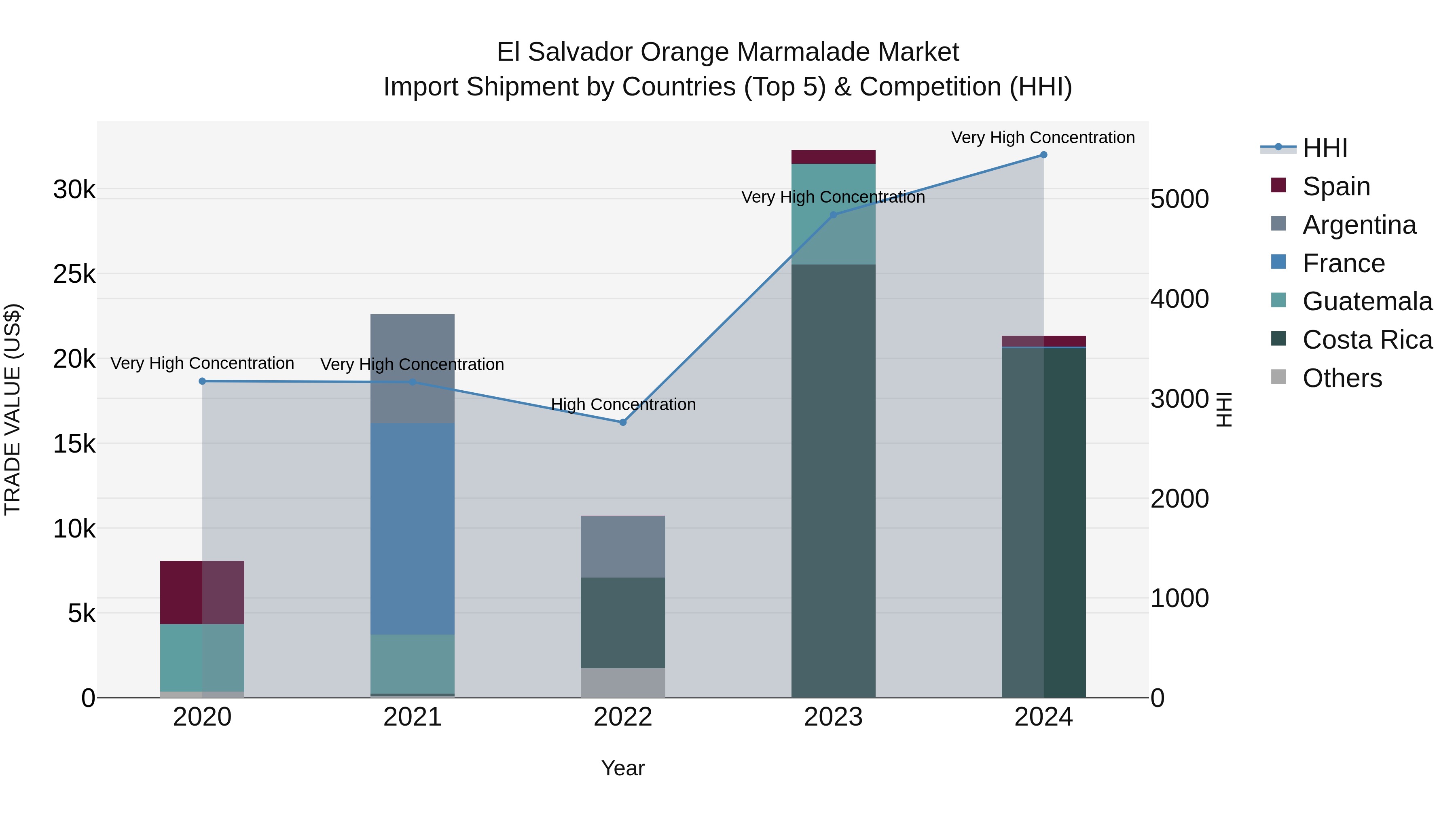 El Salvador Orange Marmalade Market Top 5 Importing Countries and Market Competition (HHI) Analysis
