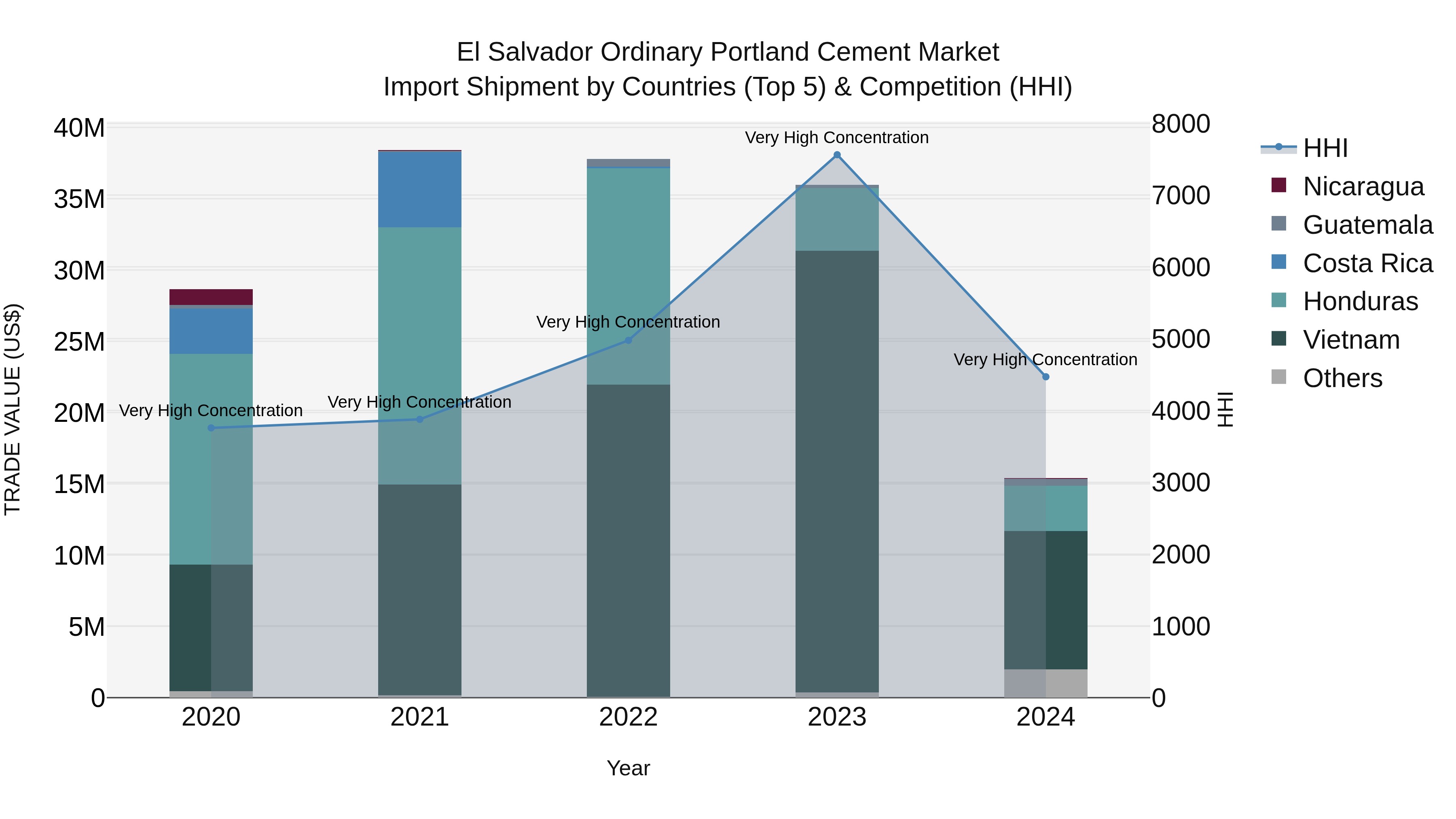 El Salvador Ordinary Portland Cement Market Top 5 Importing Countries and Market Competition (HHI) Analysis
