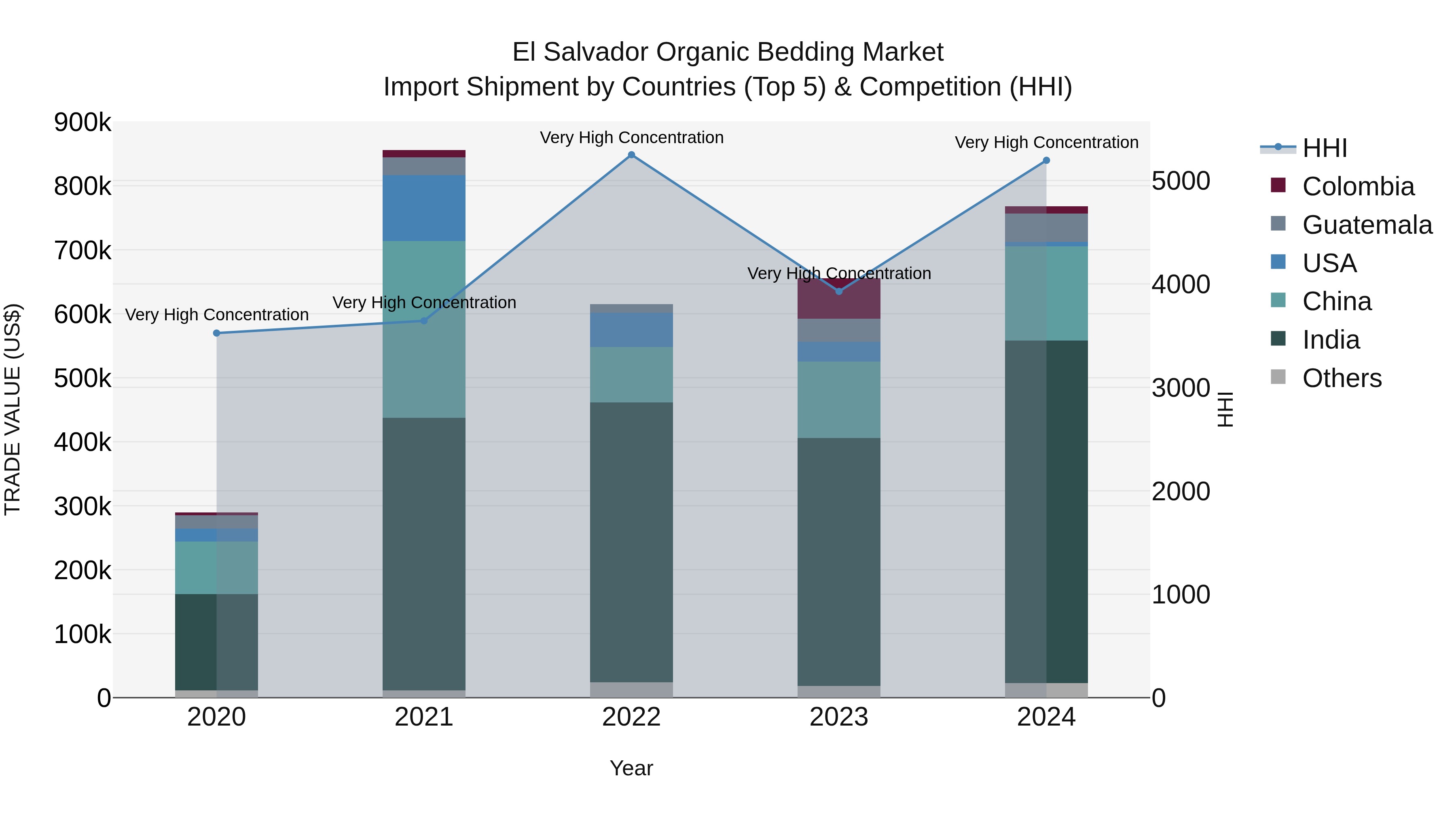 El Salvador Organic Bedding Market Top 5 Importing Countries and Market Competition (HHI) Analysis