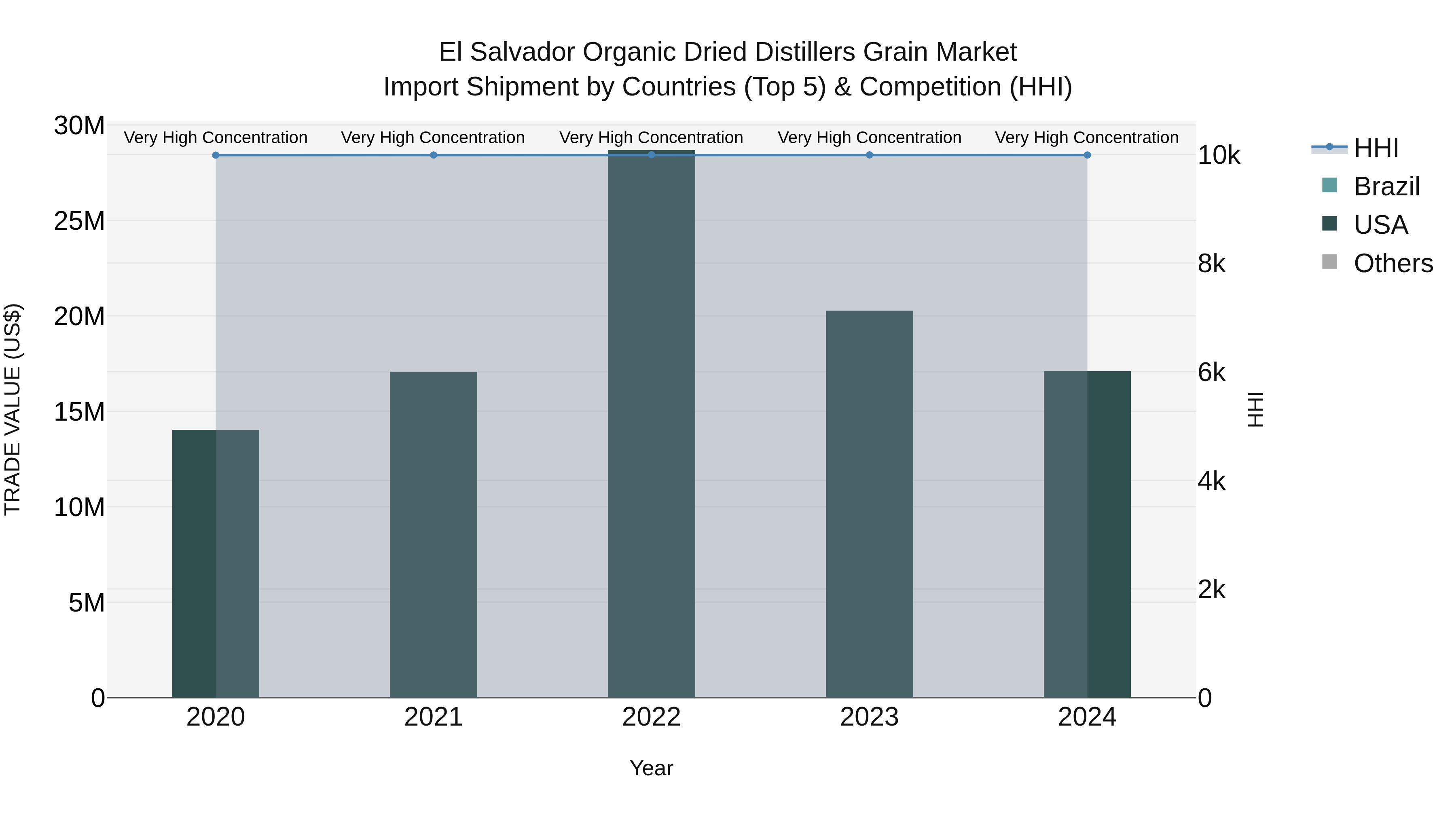El Salvador Organic Dried Distillers Grain Market Top 5 Importing Countries and Market Competition (HHI) Analysis