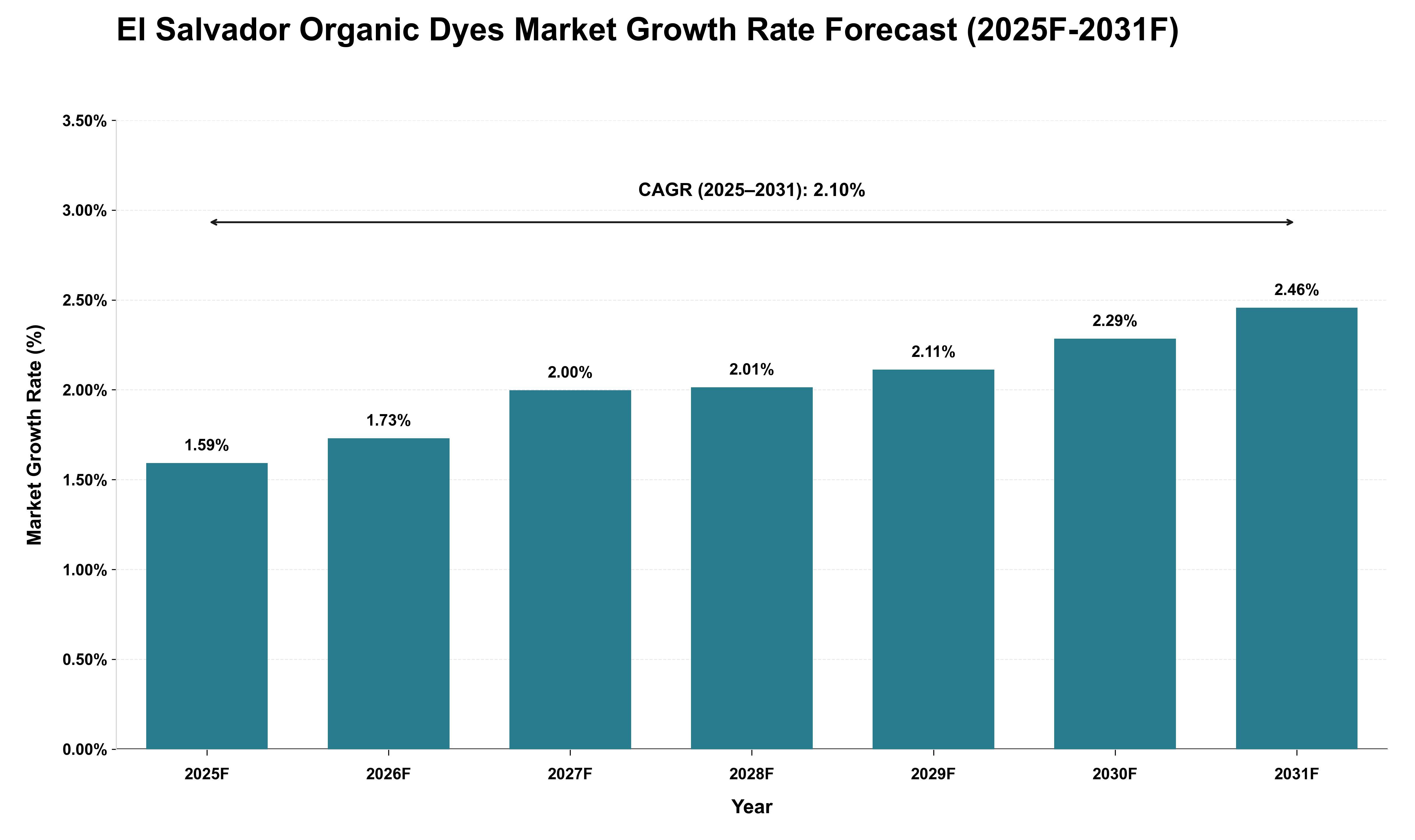 El Salvador Organic Dyes Market Growth Rate Analysis (2025 - 2031)