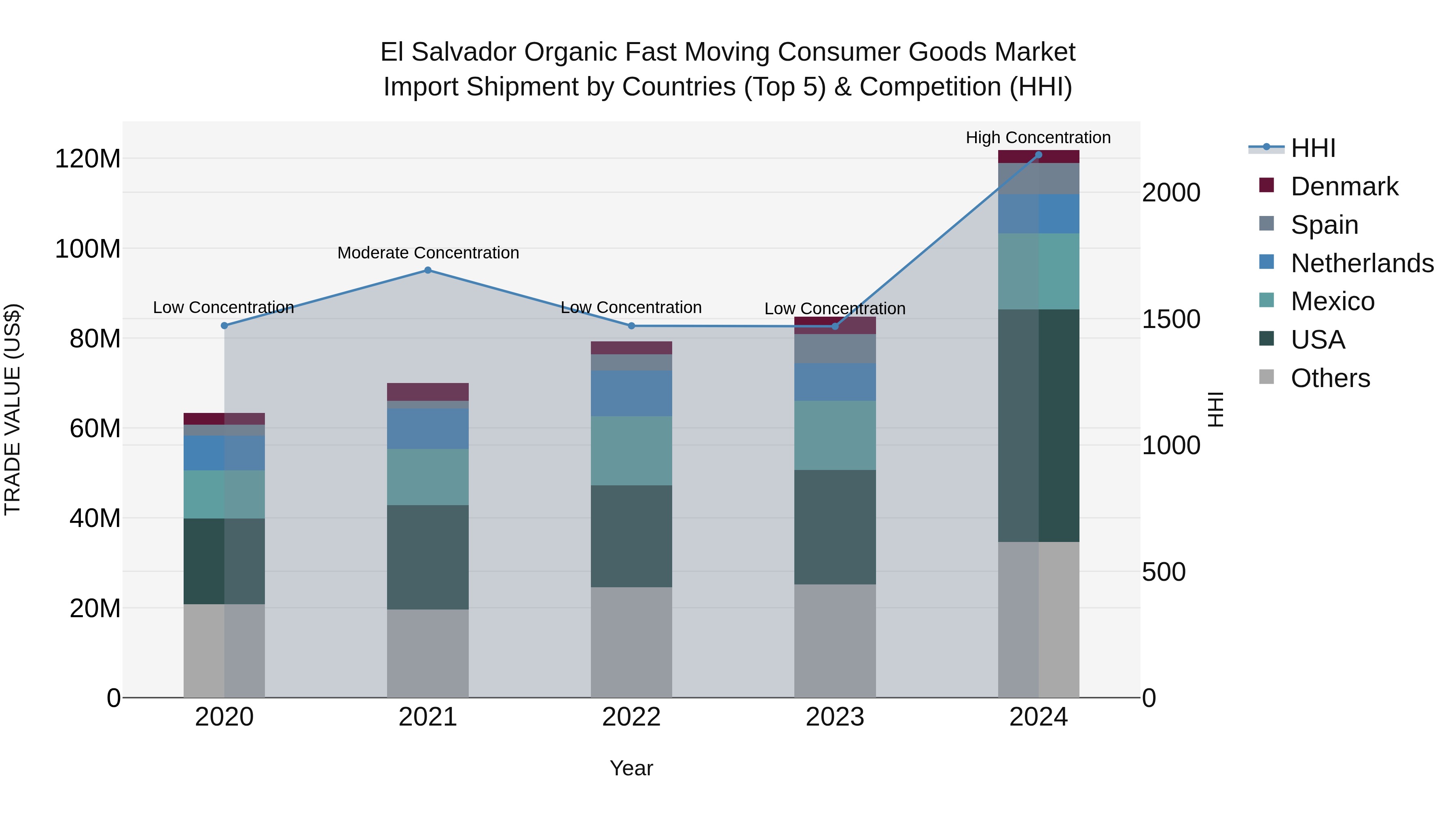 El Salvador Organic Fast Moving Consumer Goods Market Top 5 Importing Countries and Market Competition (HHI) Analysis