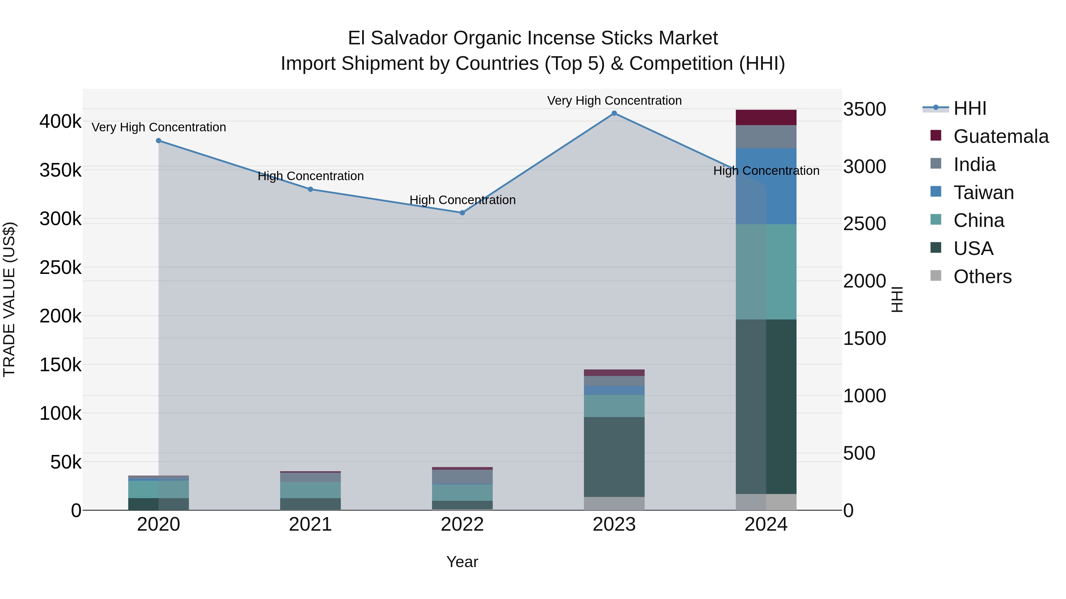 El Salvador Organic Incense Sticks Market Top 5 Importing Countries and Market Competition (HHI) Analysis