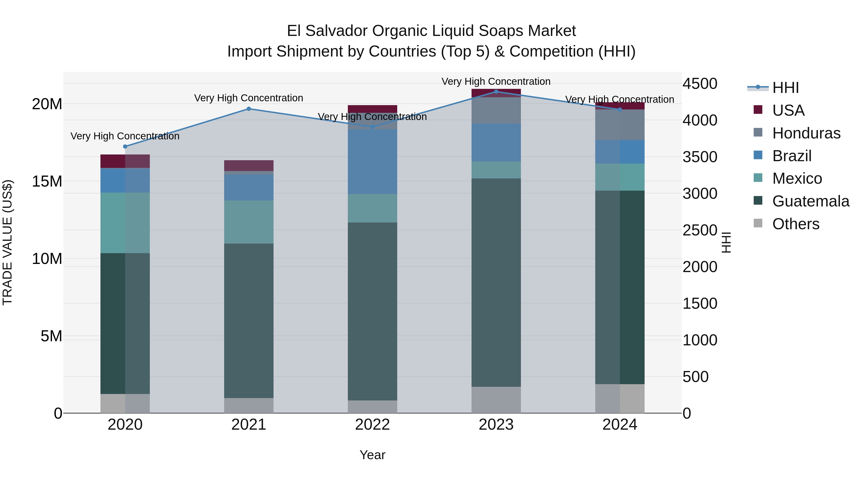 El Salvador Organic Liquid Soaps Market Top 5 Importing Countries and Market Competition (HHI) Analysis