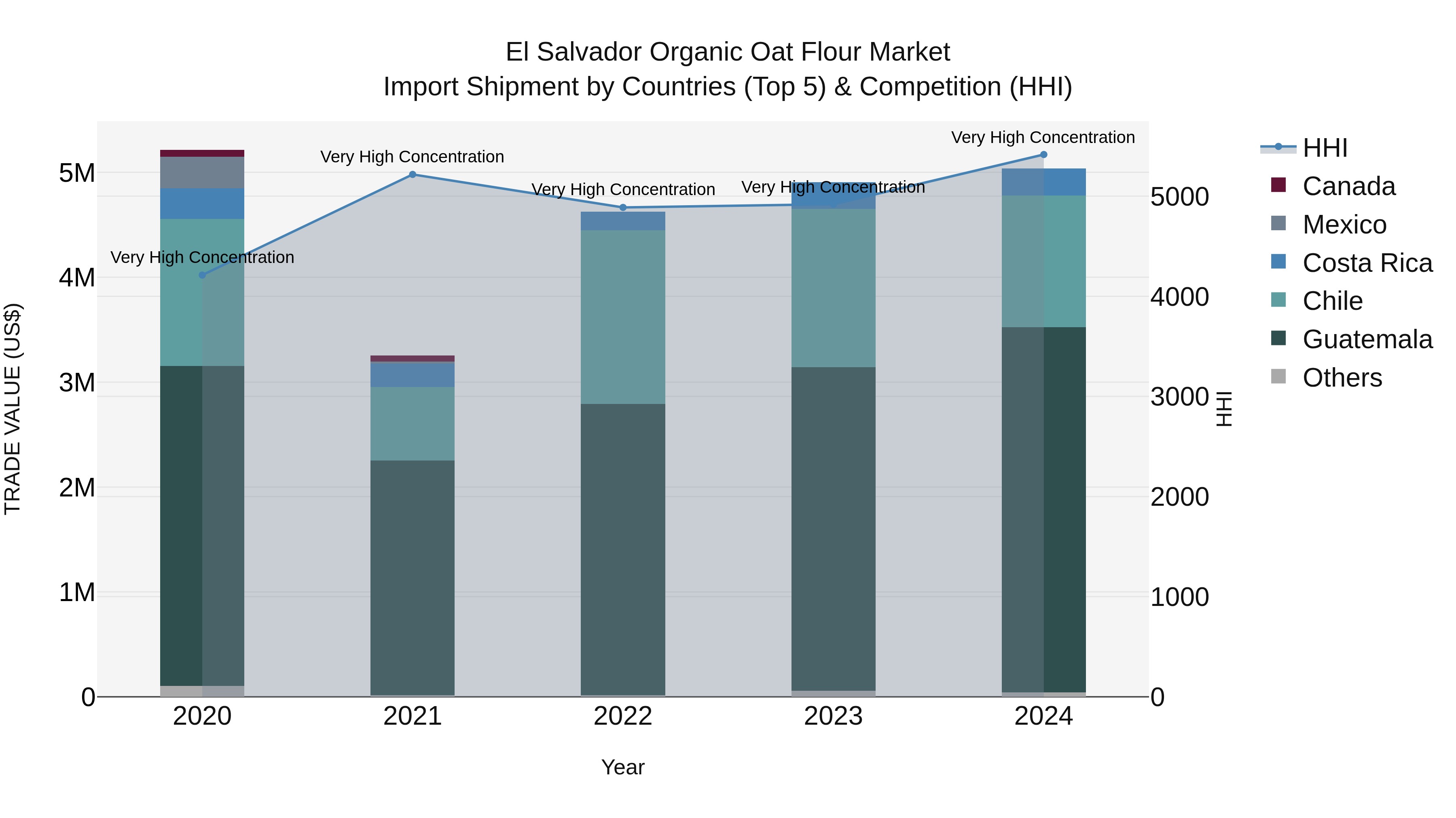 El Salvador Organic Oat Flour Market Top 5 Importing Countries and Market Competition (HHI) Analysis