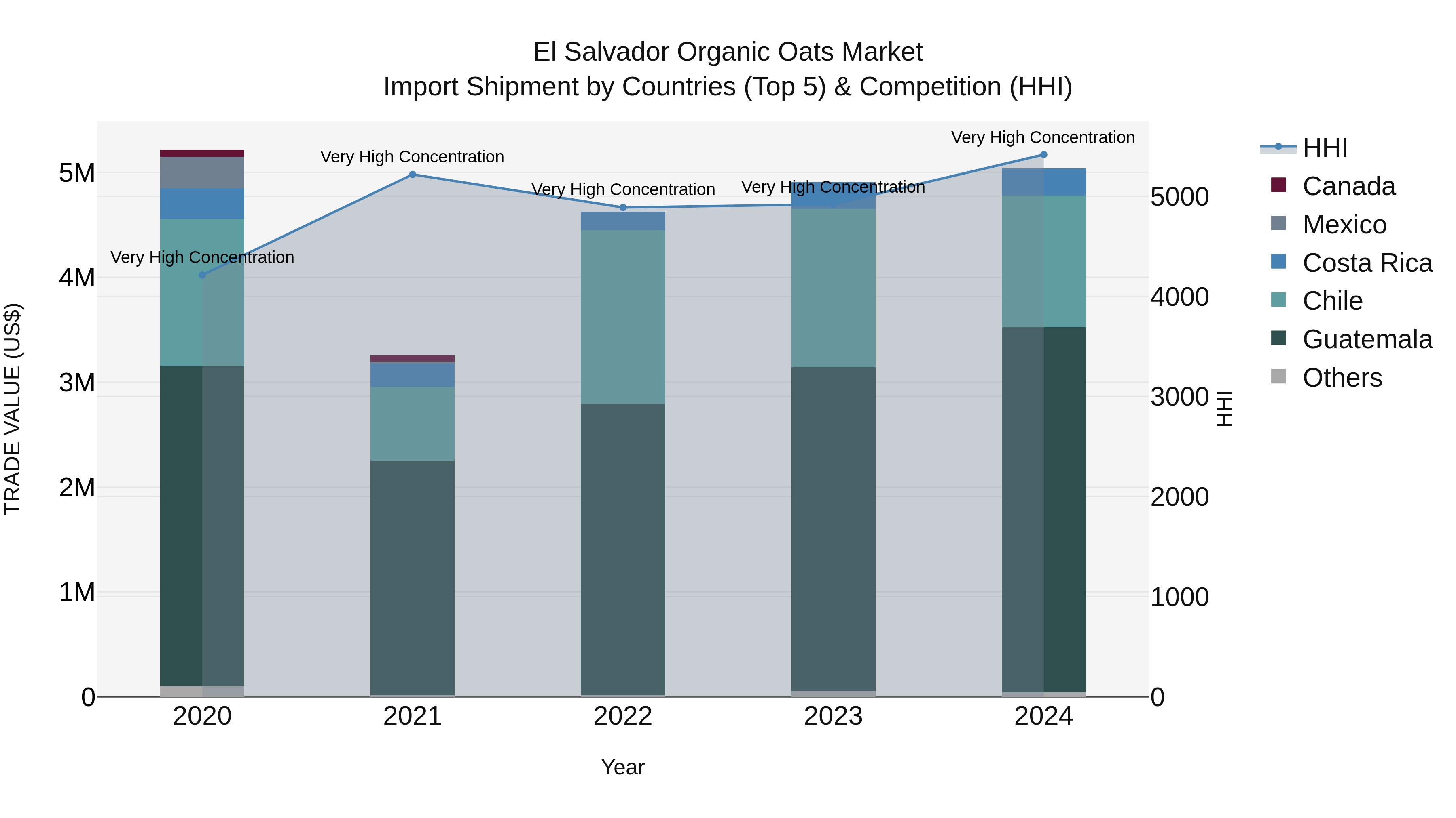 El Salvador Organic Oats Market Top 5 Importing Countries and Market Competition (HHI) Analysis
