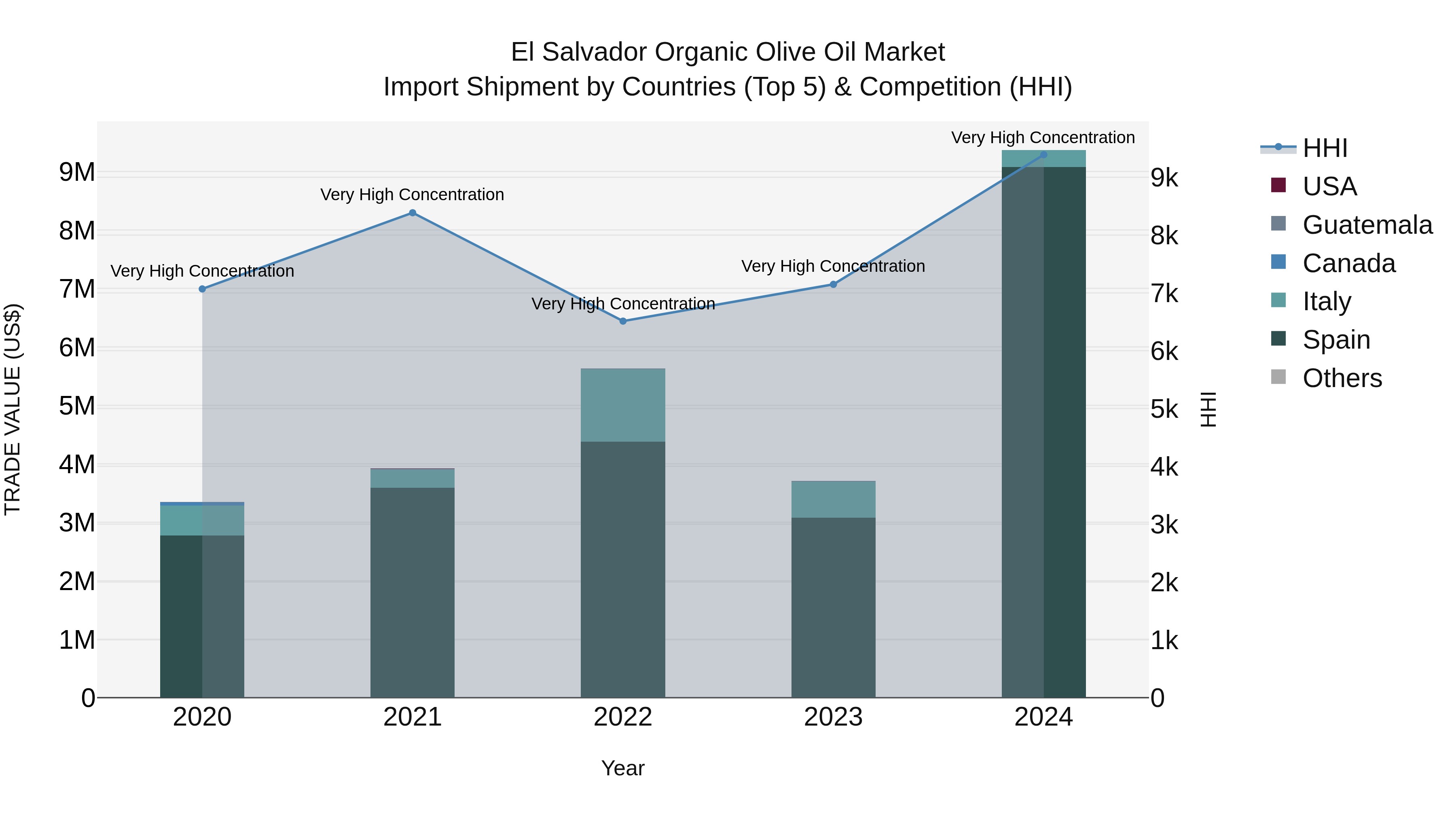 El Salvador Organic Olive Oil Market Top 5 Importing Countries and Market Competition (HHI) Analysis